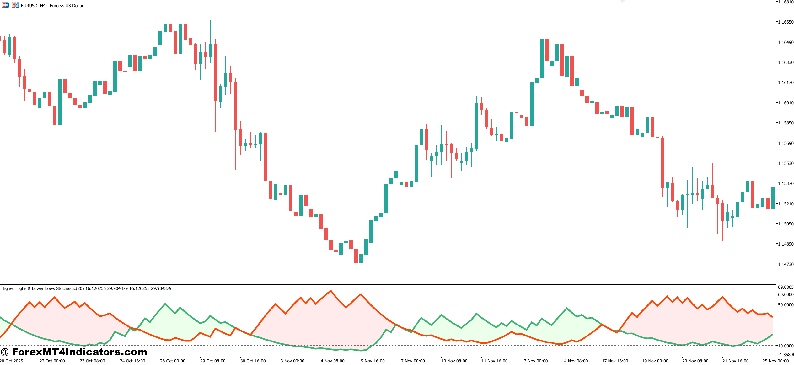 HH LL Indicator MT5 1 How Traders Use It in Real Market Conditions
