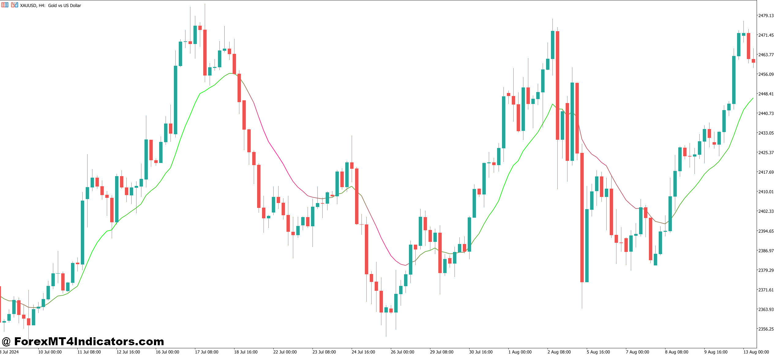 How Traders Use It in Real Market Conditions
