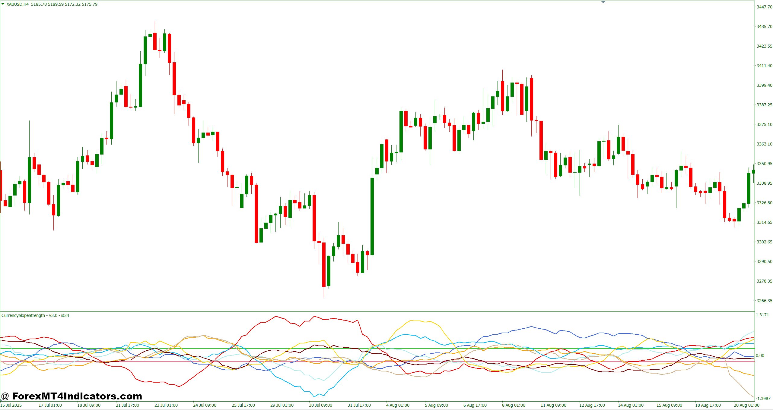Currency Slope Strength Indicator MT4 1 How the Calculation Works