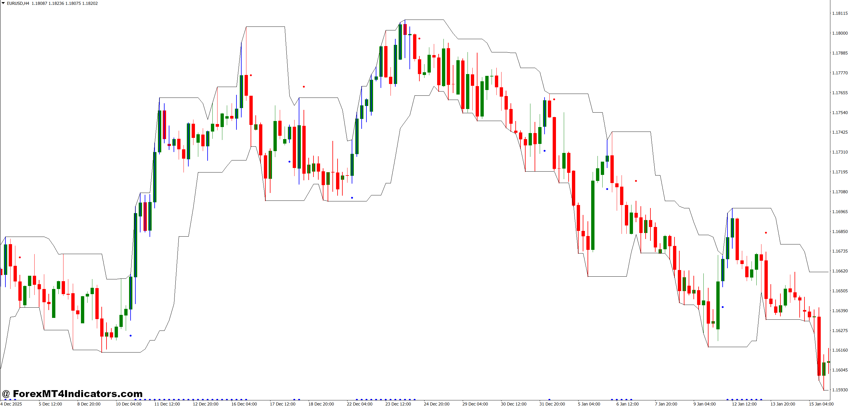 How the Indicator Works in Practice