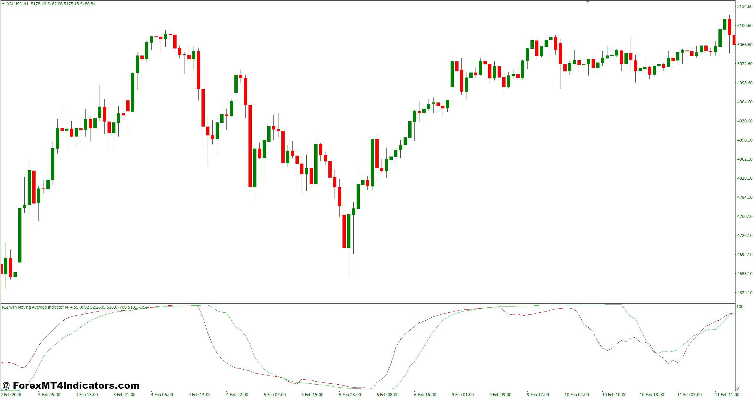 RSI with Moving Average Indicator MT4 1 How the Signal Logic Works in Practice