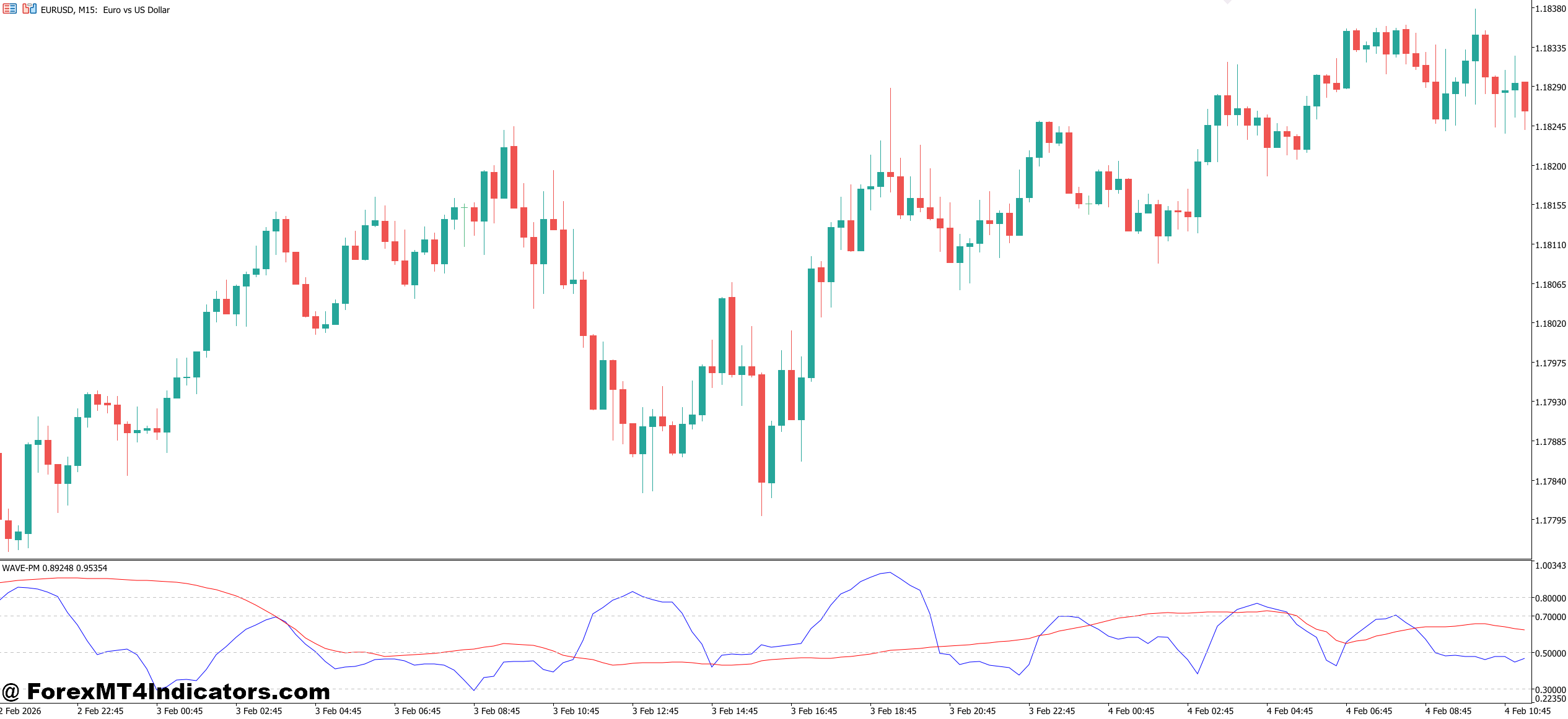 WaveTrend Indicator MT5 1 How the WaveTrend Indicator Works