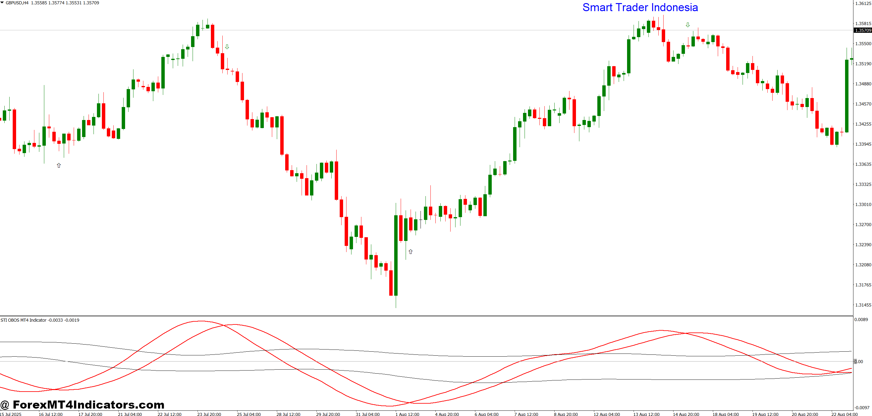 STI OBOS MT4 Indicator 1 How to Apply It in Real Trading Scenarios