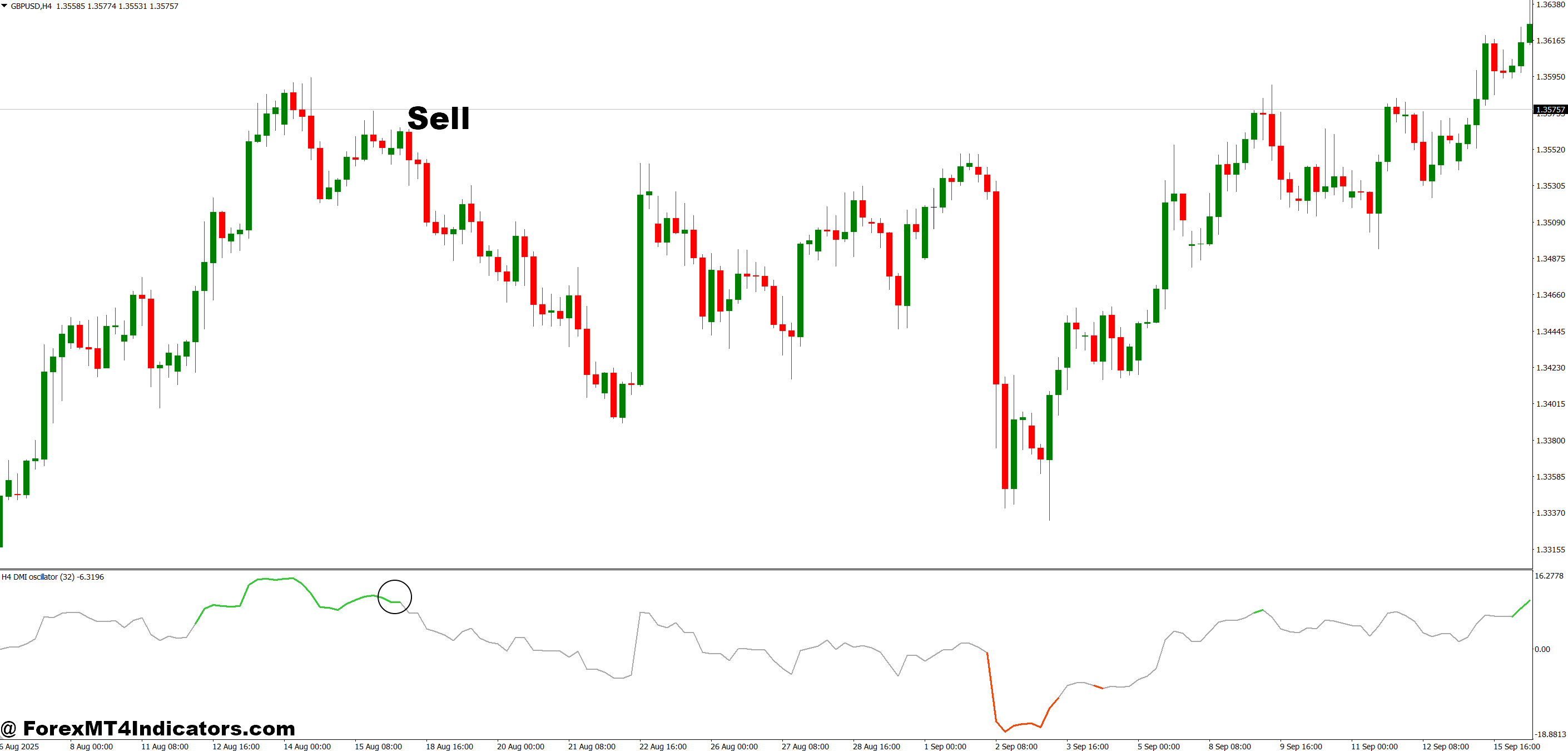 ADX DMI Indicator MT4 5 How to Trade with ADX DMI Indicator MT4 - Sell Entry
