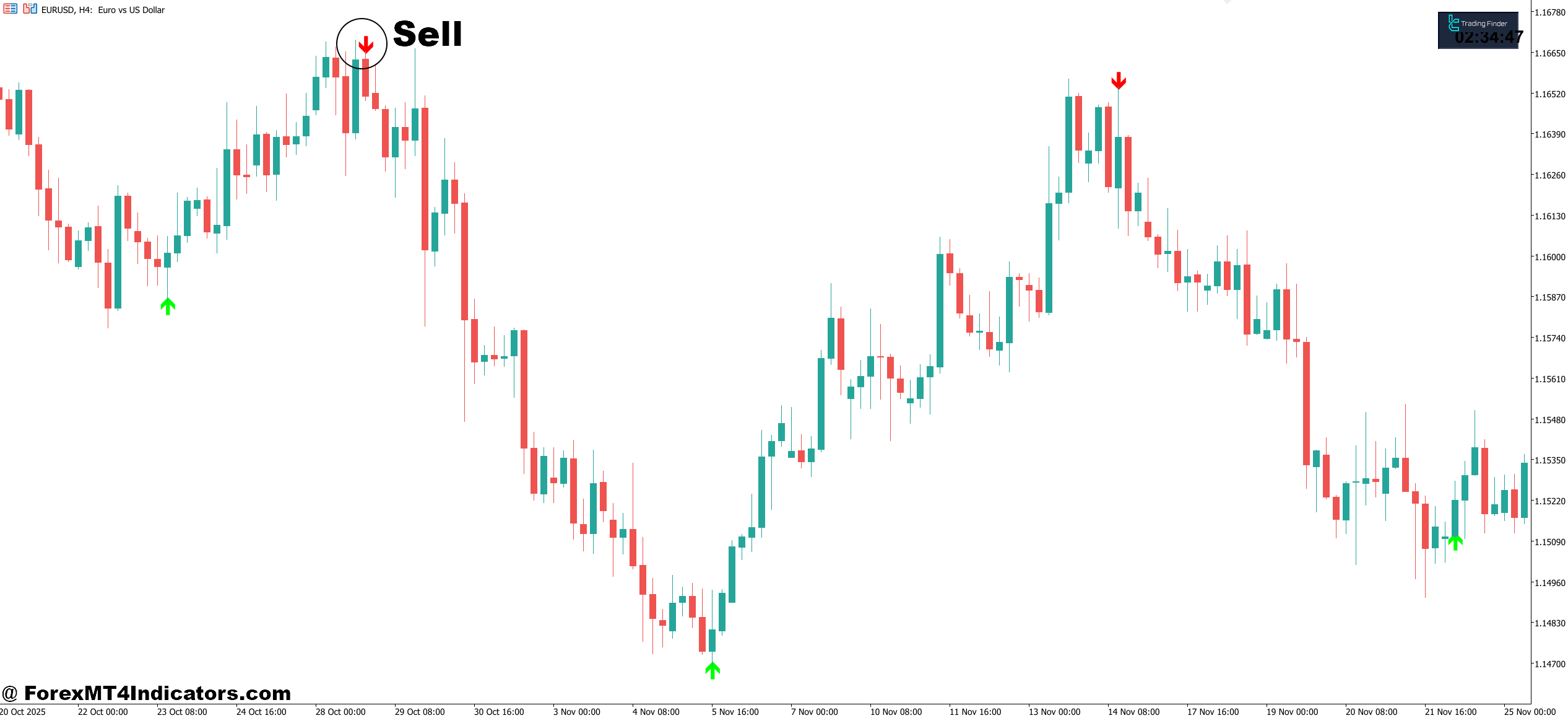 How to Trade with Best Arrow Indicator MT5 - Sell Entry