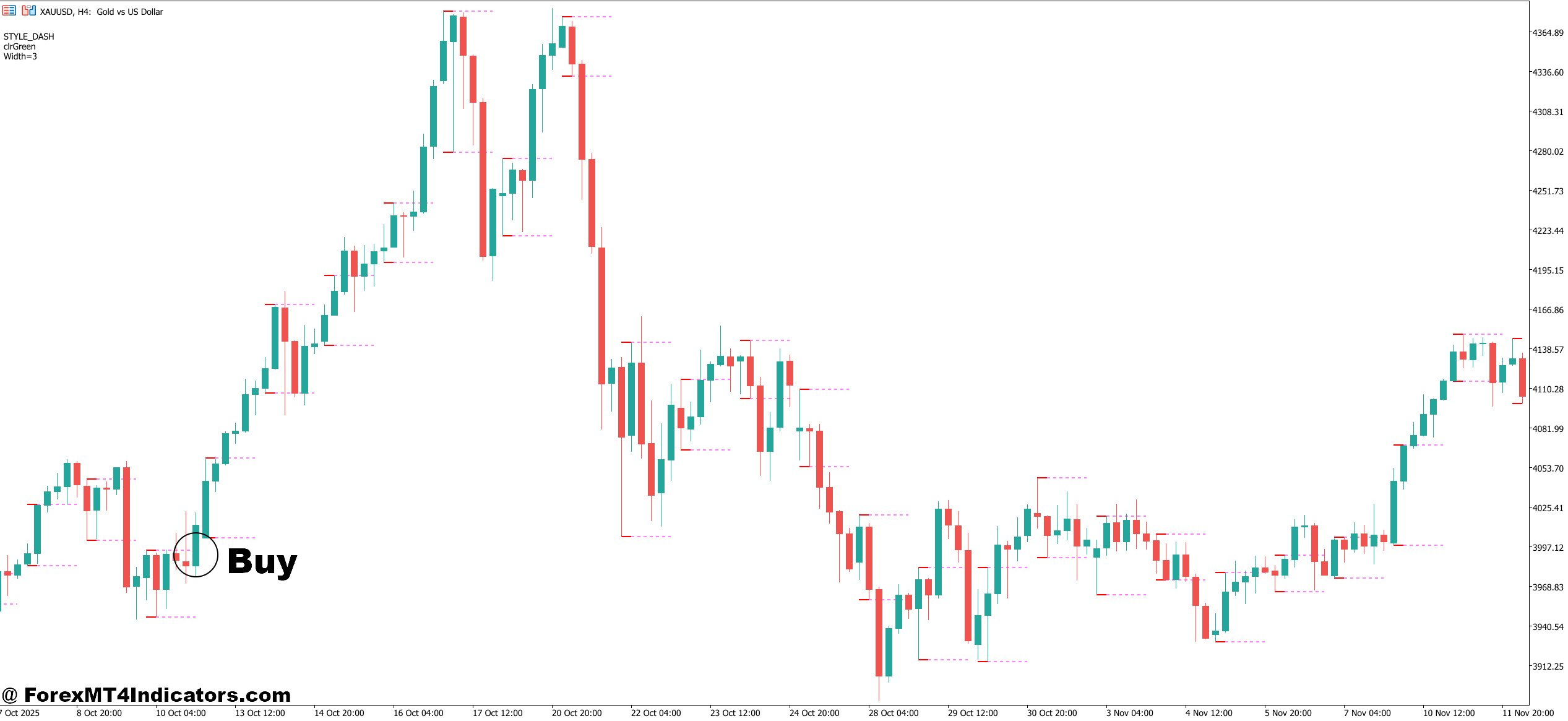How to Trade with Breakout Probability Indicator MT5 - Buy Entry