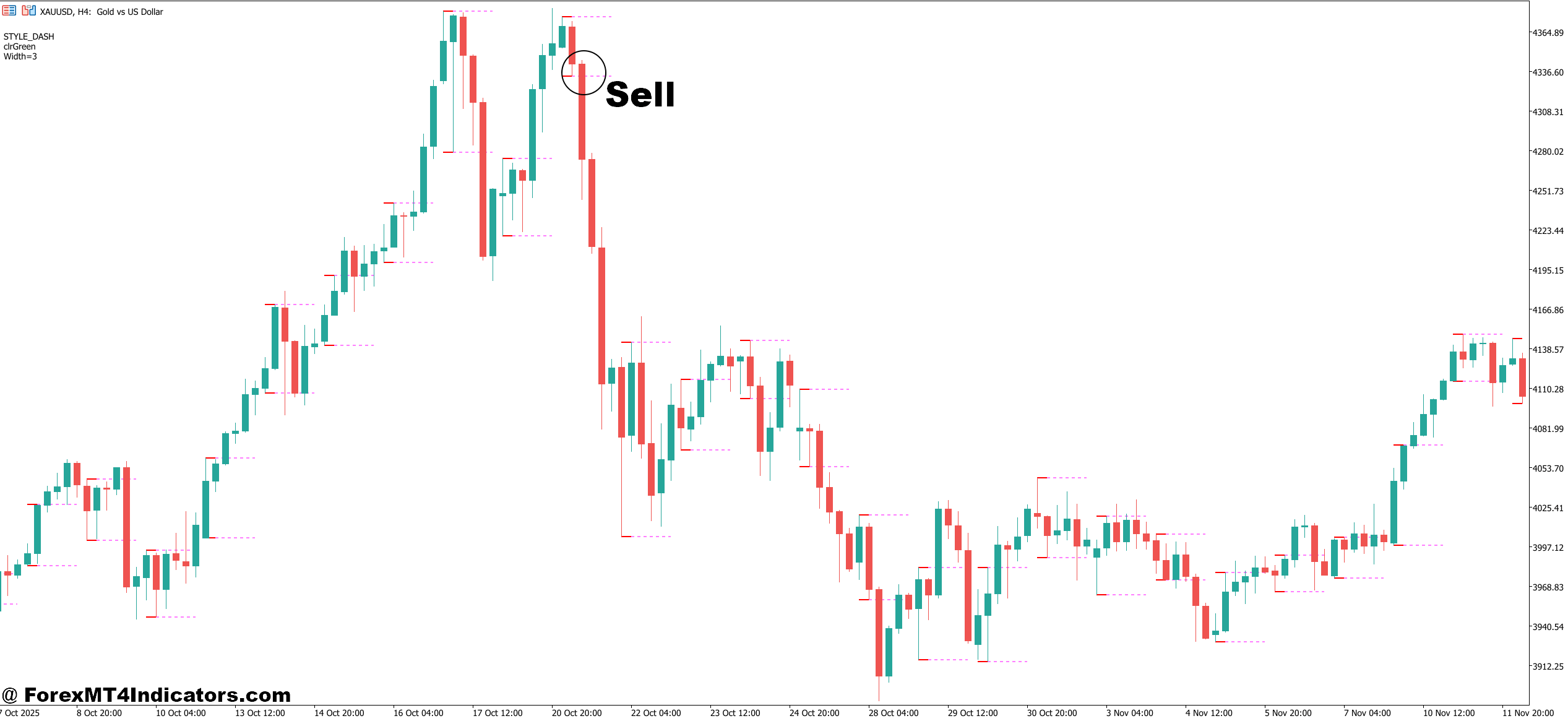How to Trade with Breakout Probability Indicator MT5 - Sell Entry
