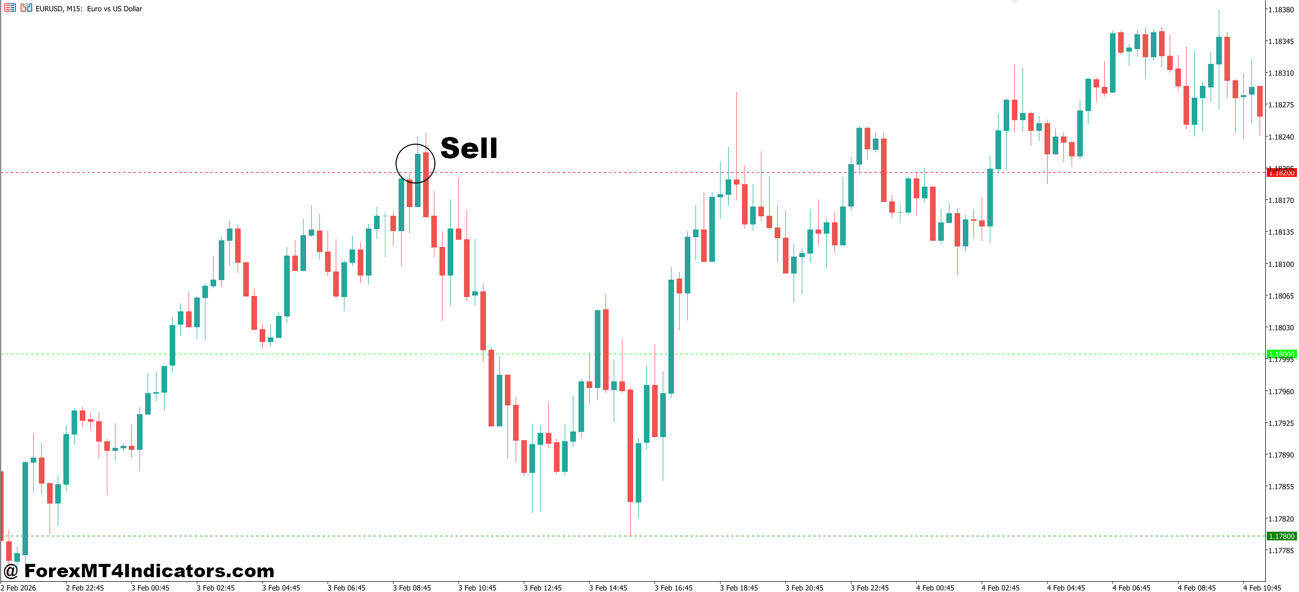 Color Levels Indicator MT5 4 How to Trade with Color Levels Indicator MT5 - Sell Entry