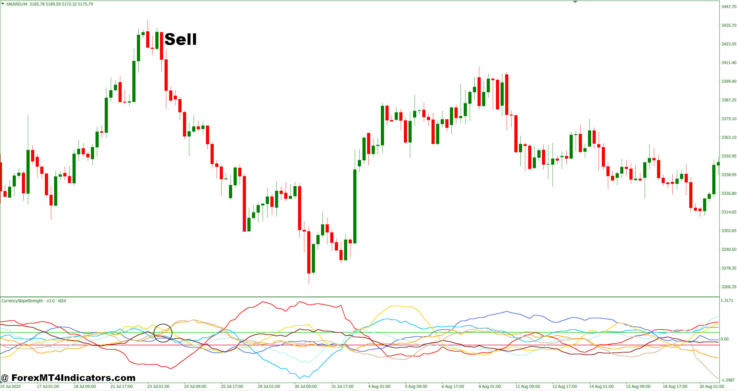 Currency Slope Strength Indicator MT4 5 How to Trade with Currency Slope Strength Indicator MT4 - Sell Entry