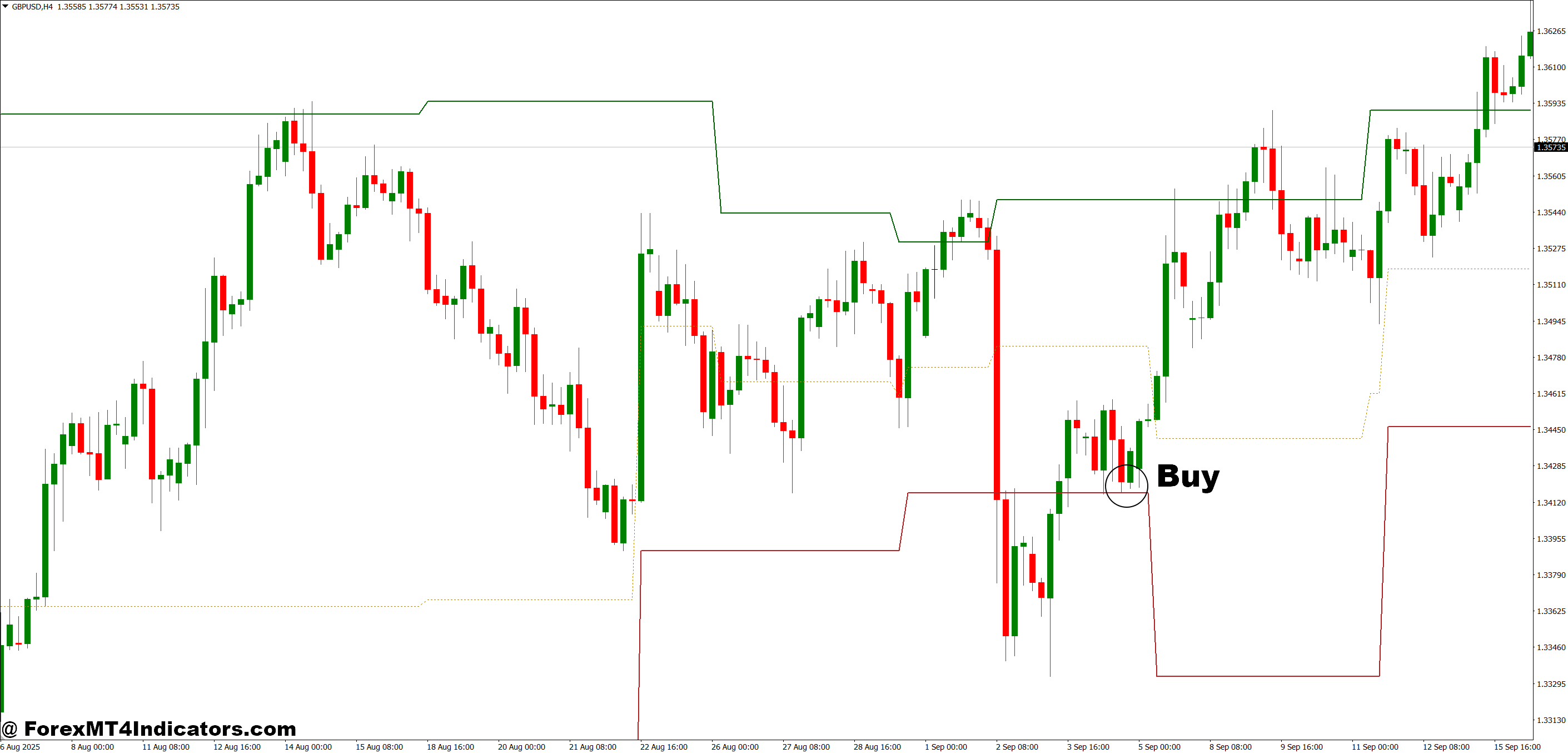 How to Trade with Dynamic Support and Resistance Indicator MT4 - Buy Entry