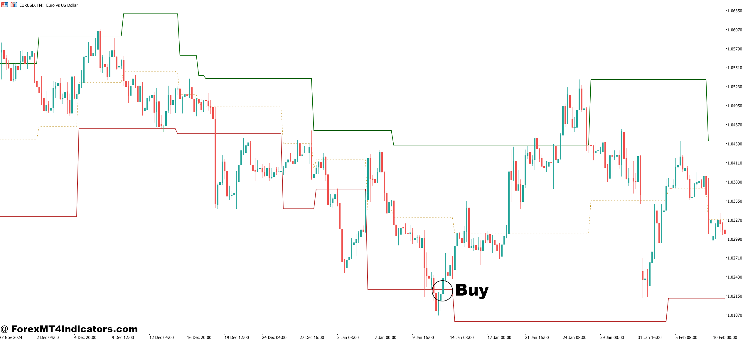 How to Trade with Dynamic Support and Resistance Indicator MT5 - Buy Entry