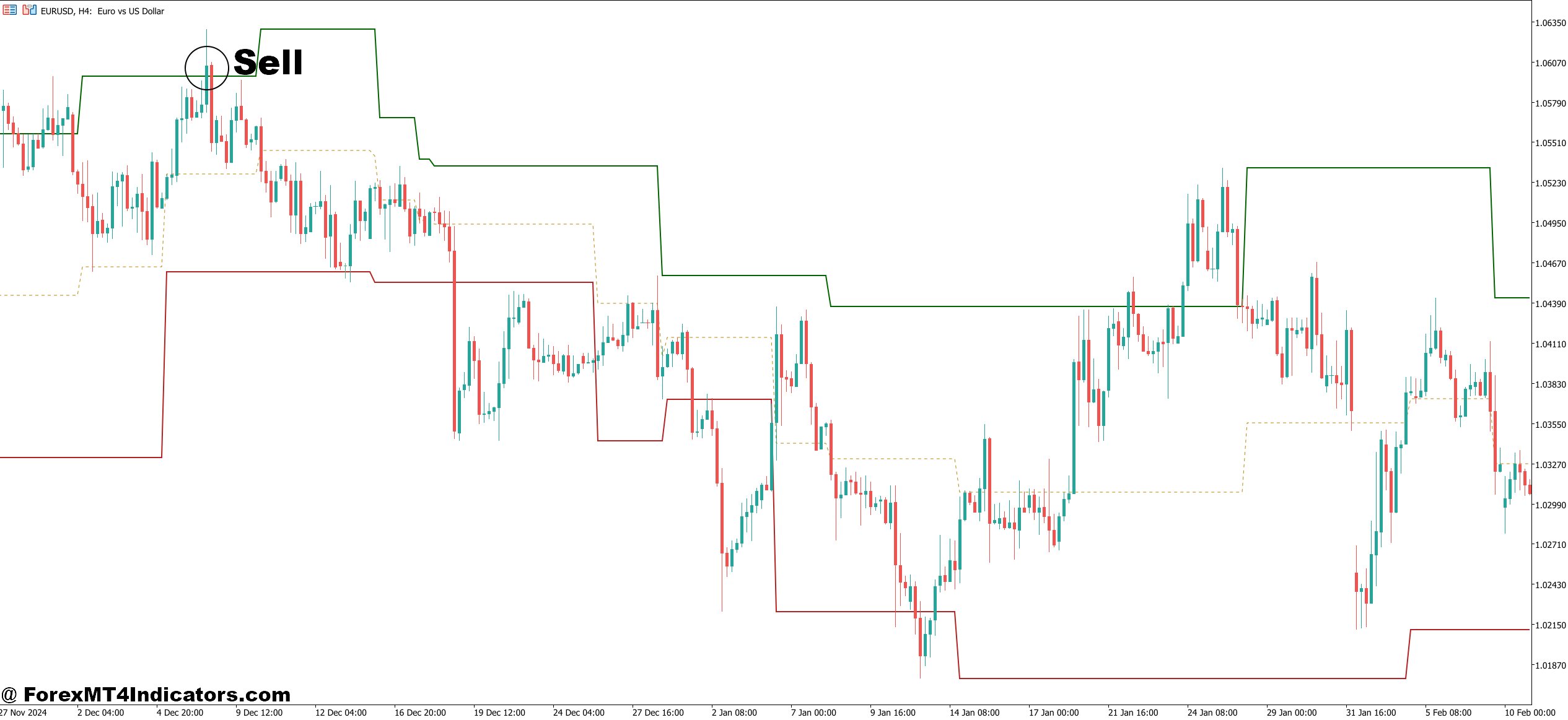 How to Trade with Dynamic Support and Resistance Indicator MT5 - Sell Entry