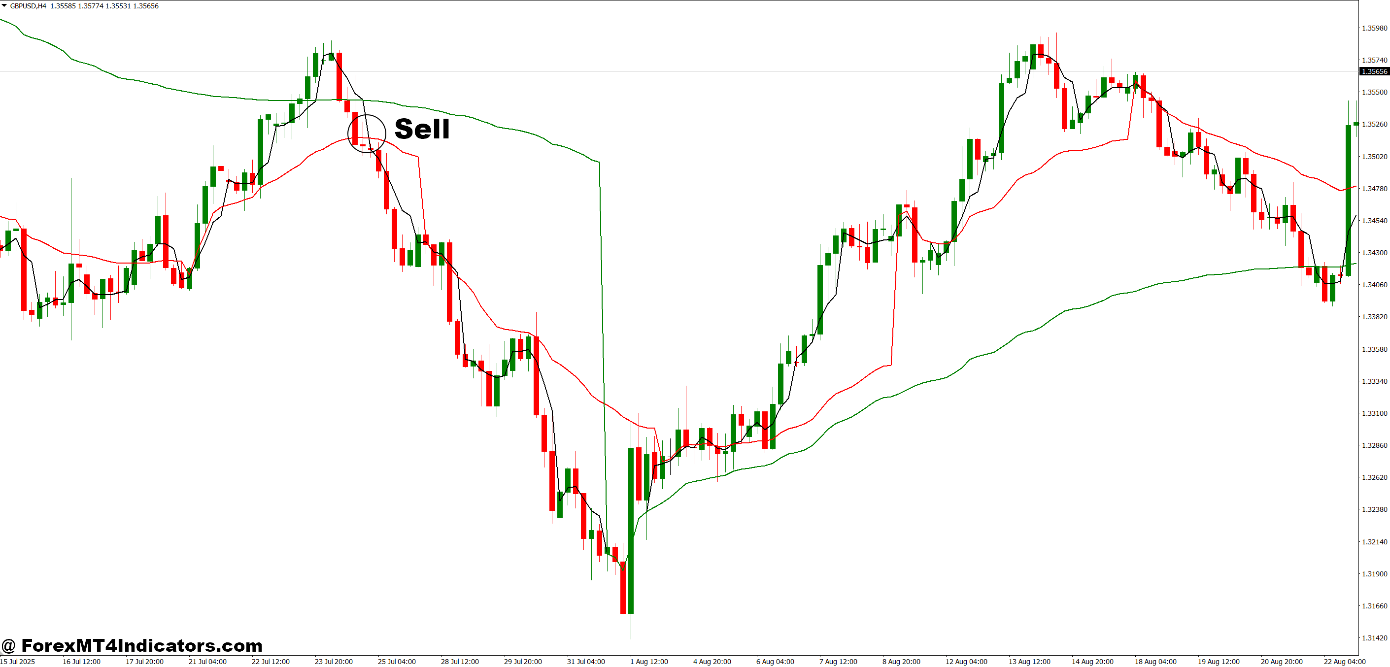 Free VWAP MT4 Indicator 5 How to Trade with Free VWAP MT4 Indicator - Sell Entry