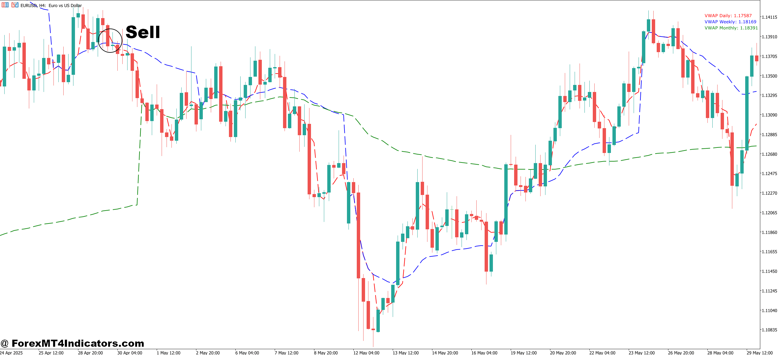 How to Trade with Free VWAP MT5 Indicator - Sell Entry