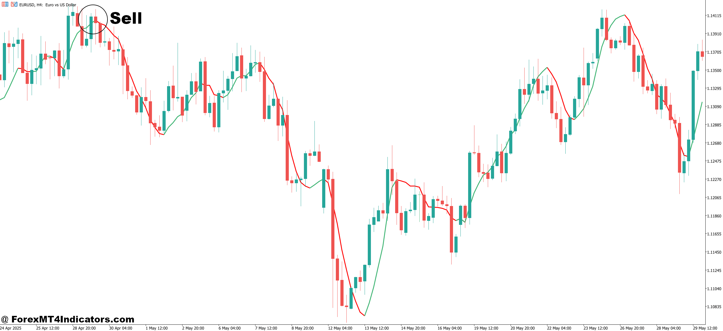 German Sniper Indicator MT5 5 How to Trade with German Sniper Indicator MT5 - Sell Entry