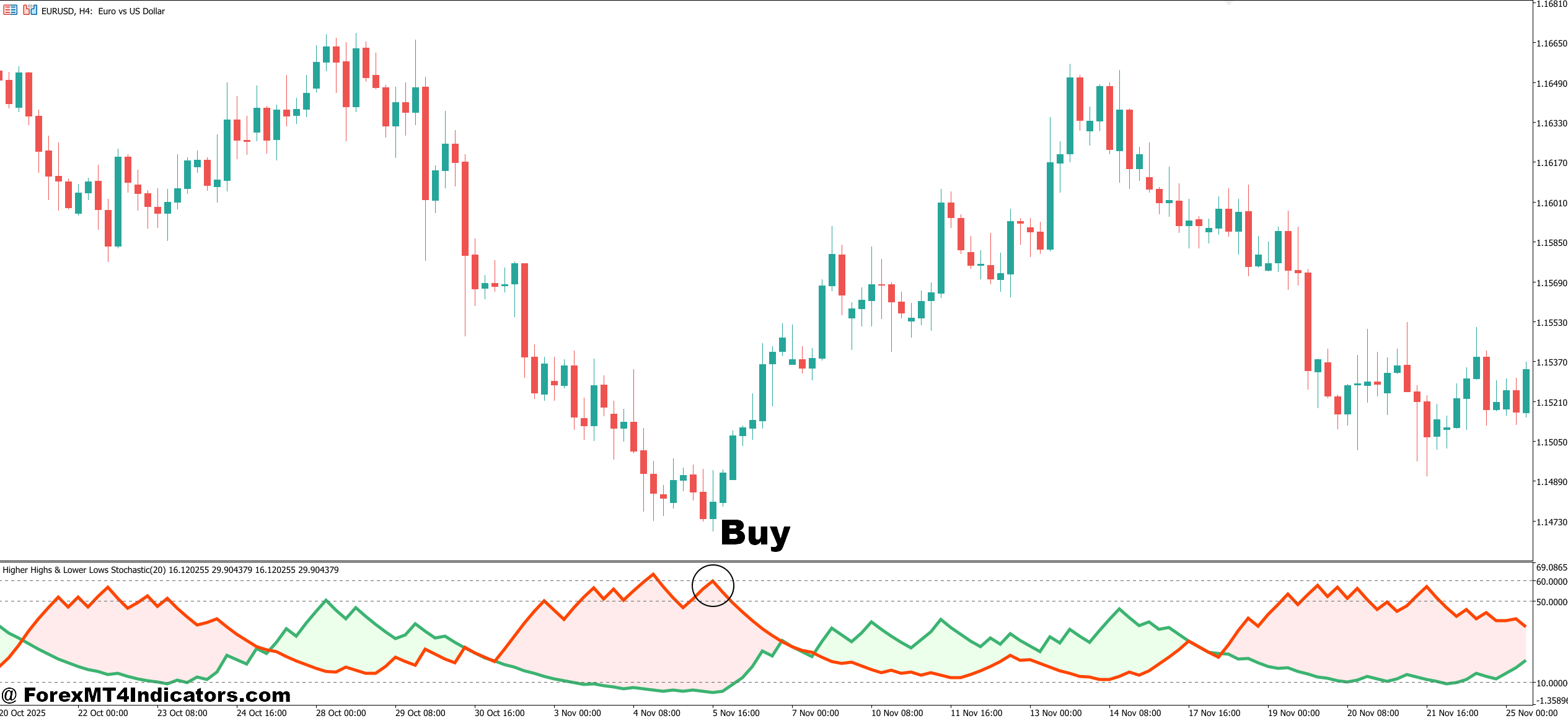 HH LL Indicator MT5 4 How to Trade with HH LL Indicator MT5 - Buy Entry