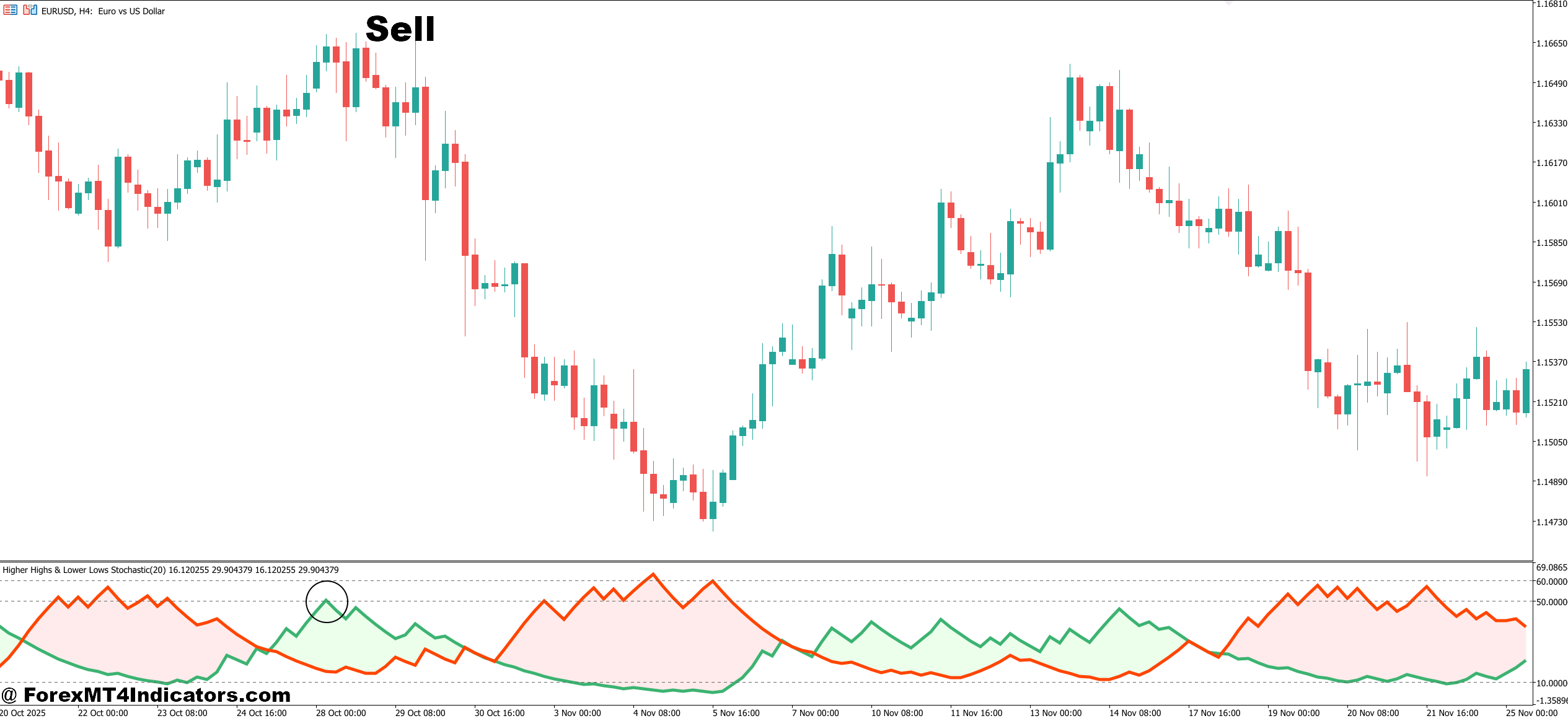 HH LL Indicator MT5 5 How to Trade with HH LL Indicator MT5 - Sell Entry