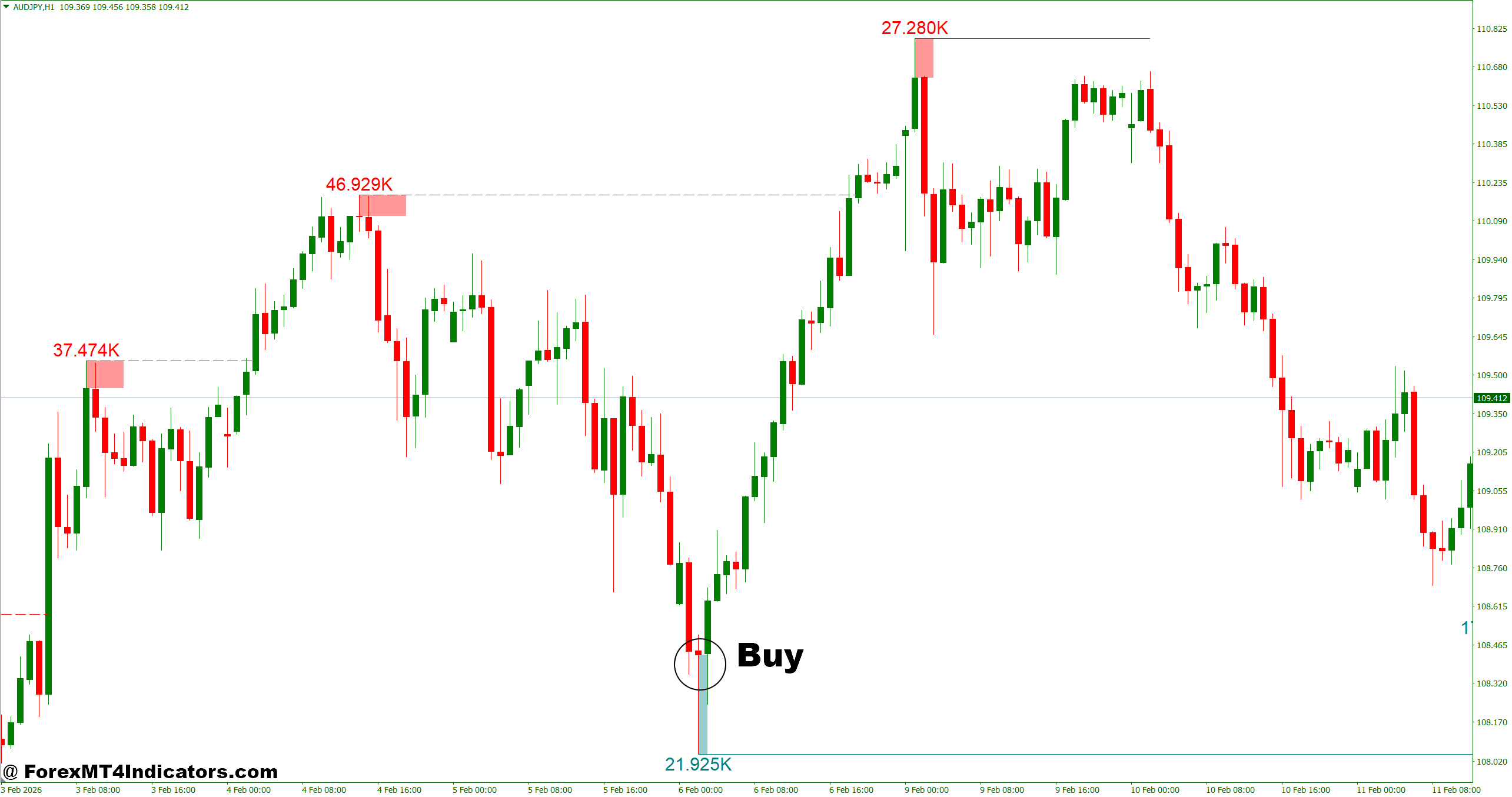 Liquidity Swing Indicator MT4 4 How to Trade with Liquidity Swing Indicator MT4 - Buy Entry