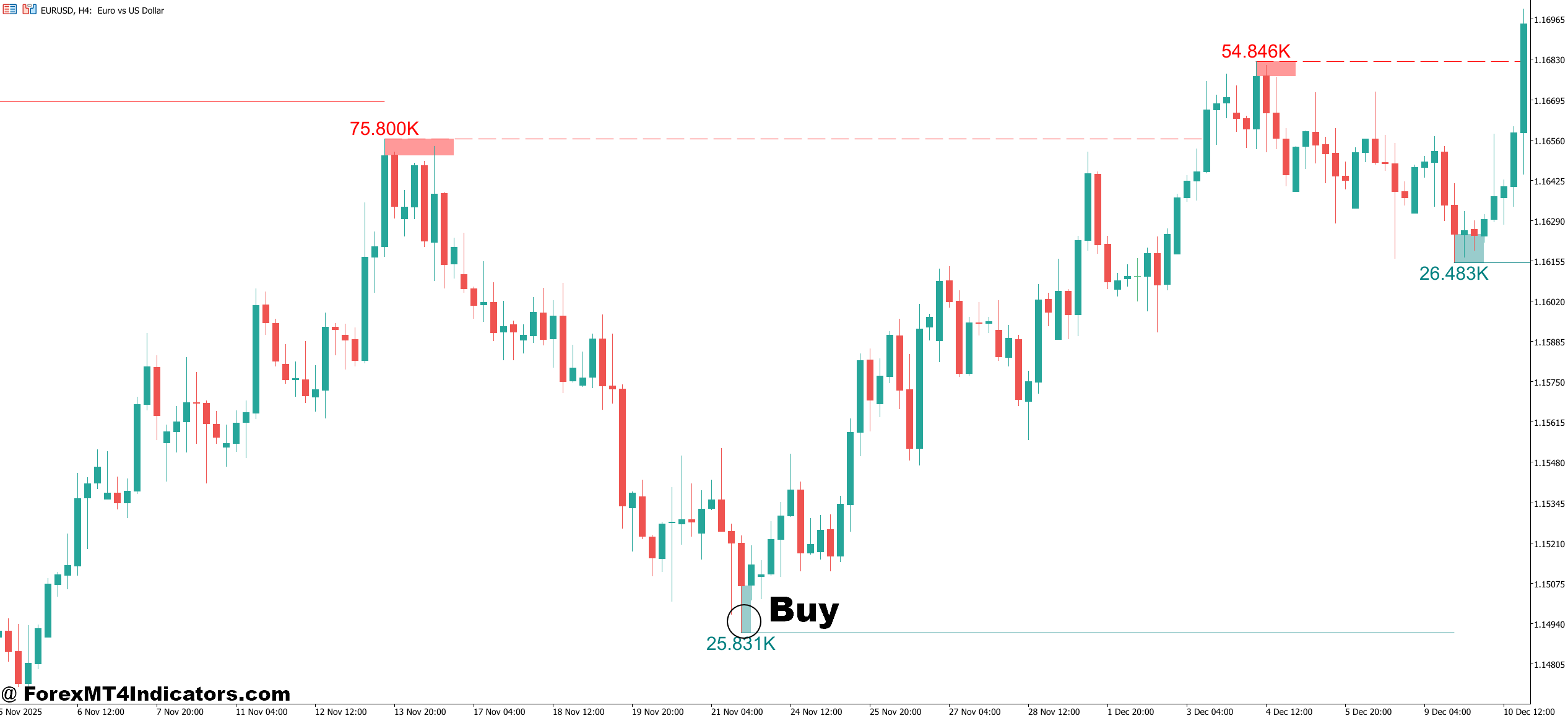 Liquidity Swing Indicator MT5 3 How to Trade with Liquidity Swing Indicator MT5 - Buy Entry