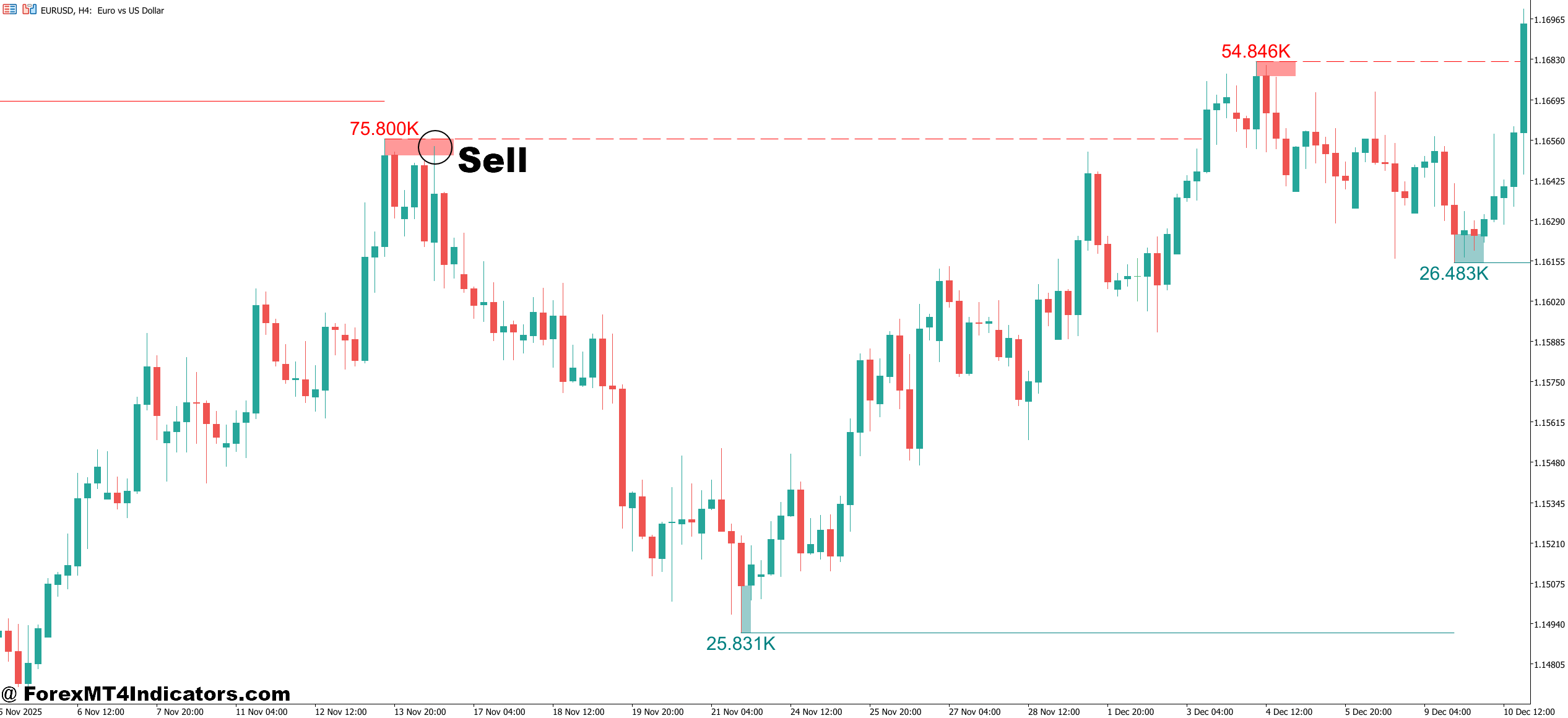 Liquidity Swing Indicator MT5 4 How to Trade with Liquidity Swing Indicator MT5 - Sell Entry