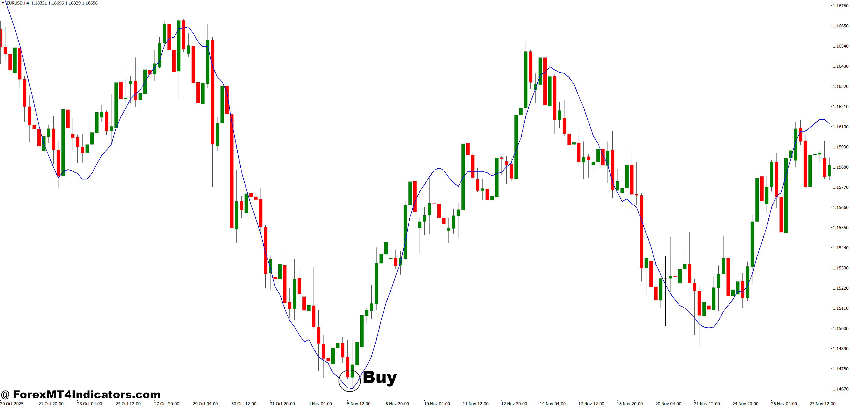 How to Trade with MT4 Linear Regression Indicator - Buy Entry