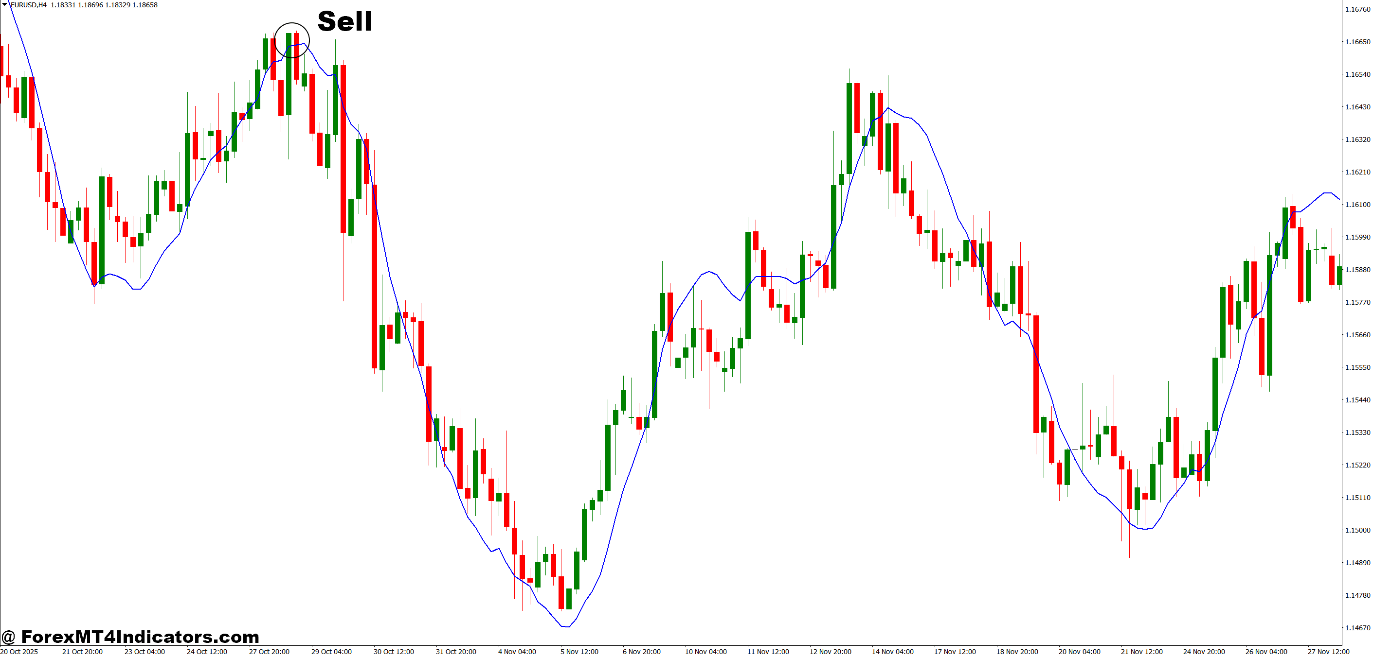 How to Trade with MT4 Linear Regression Indicator - Sell Entry