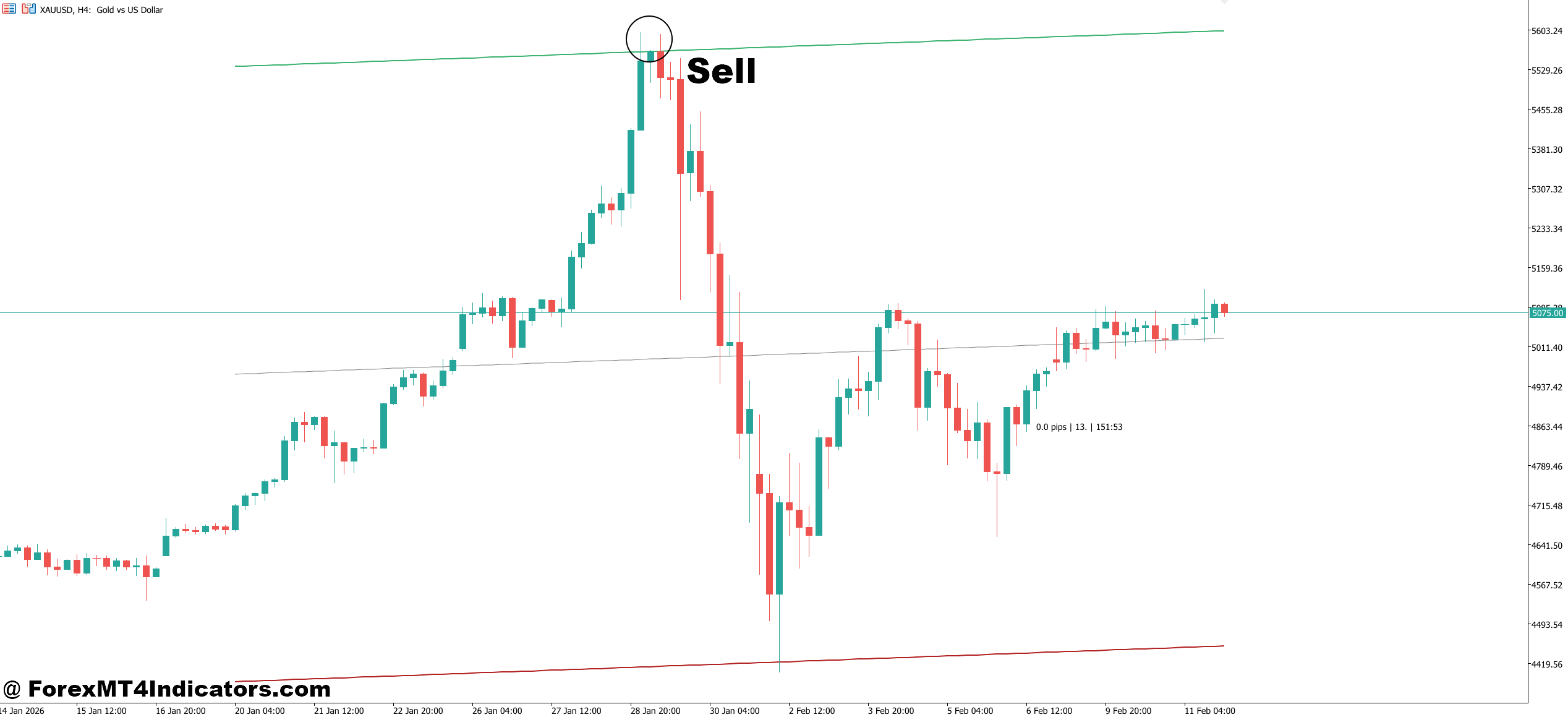 How to Trade with MT5 Linear Regression Indicator - Sell Entry