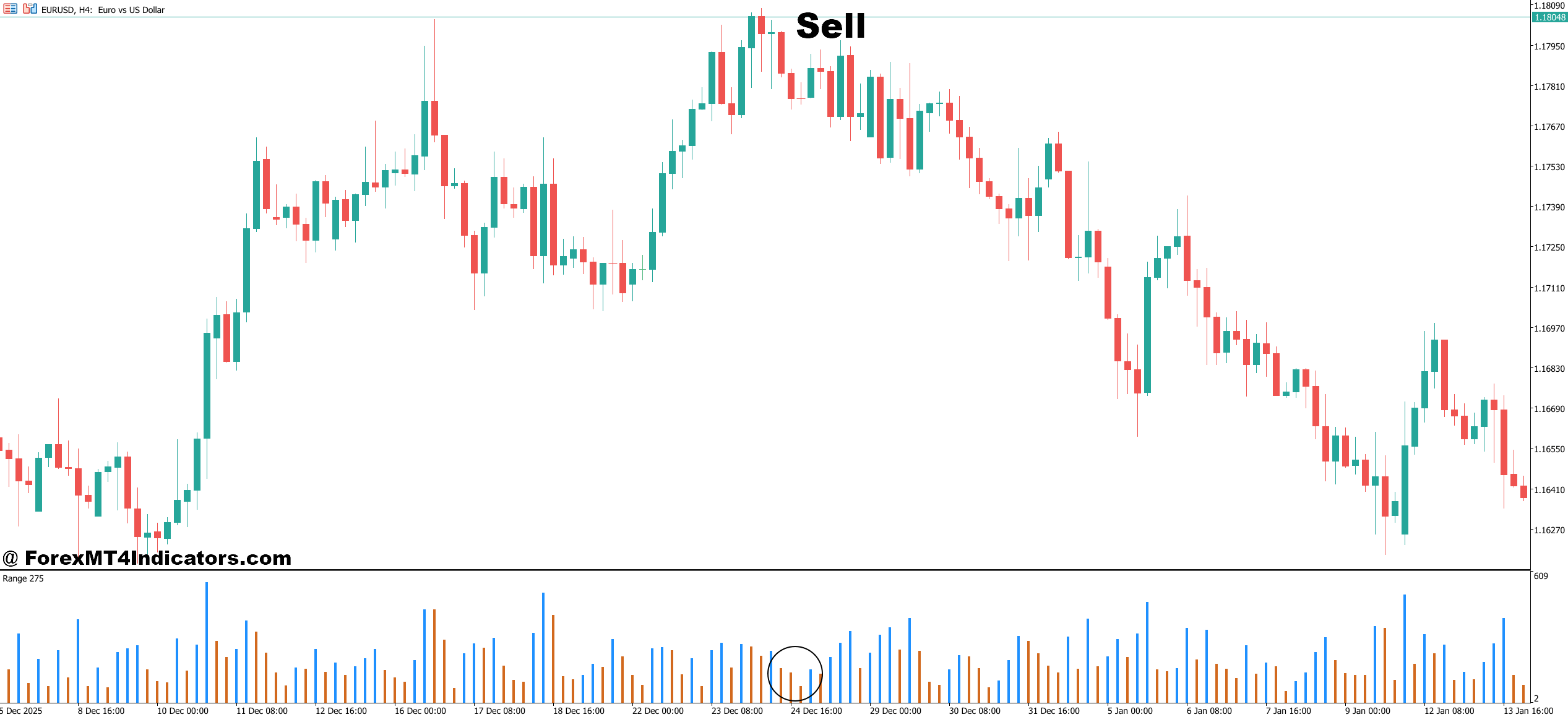 How to Trade with MT5 Range Bar Indicator - Sell Entry