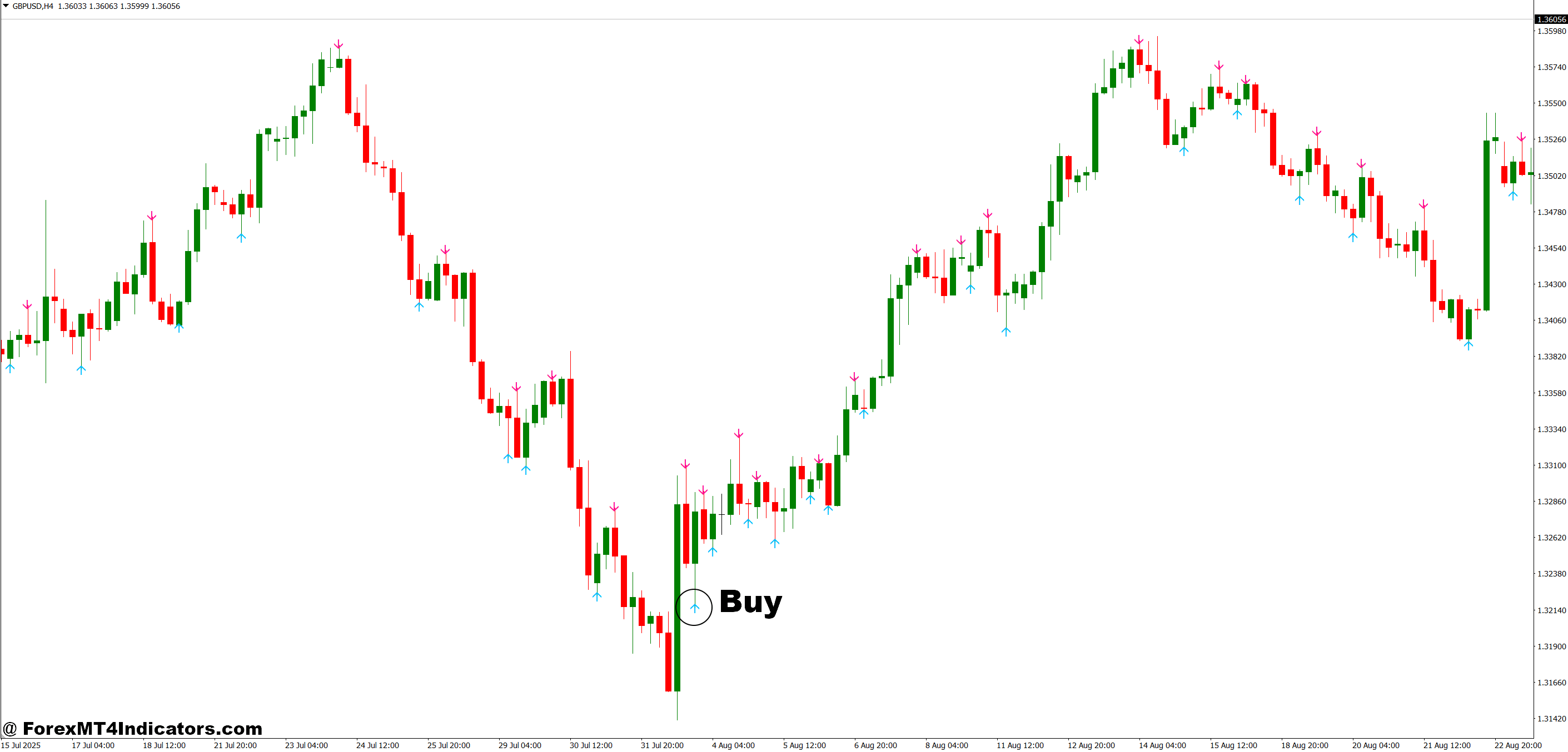 Non Repaint Reversal Indicator MT4 3 How to Trade with Non Repaint Reversal Indicator MT4 - Buy Entry
