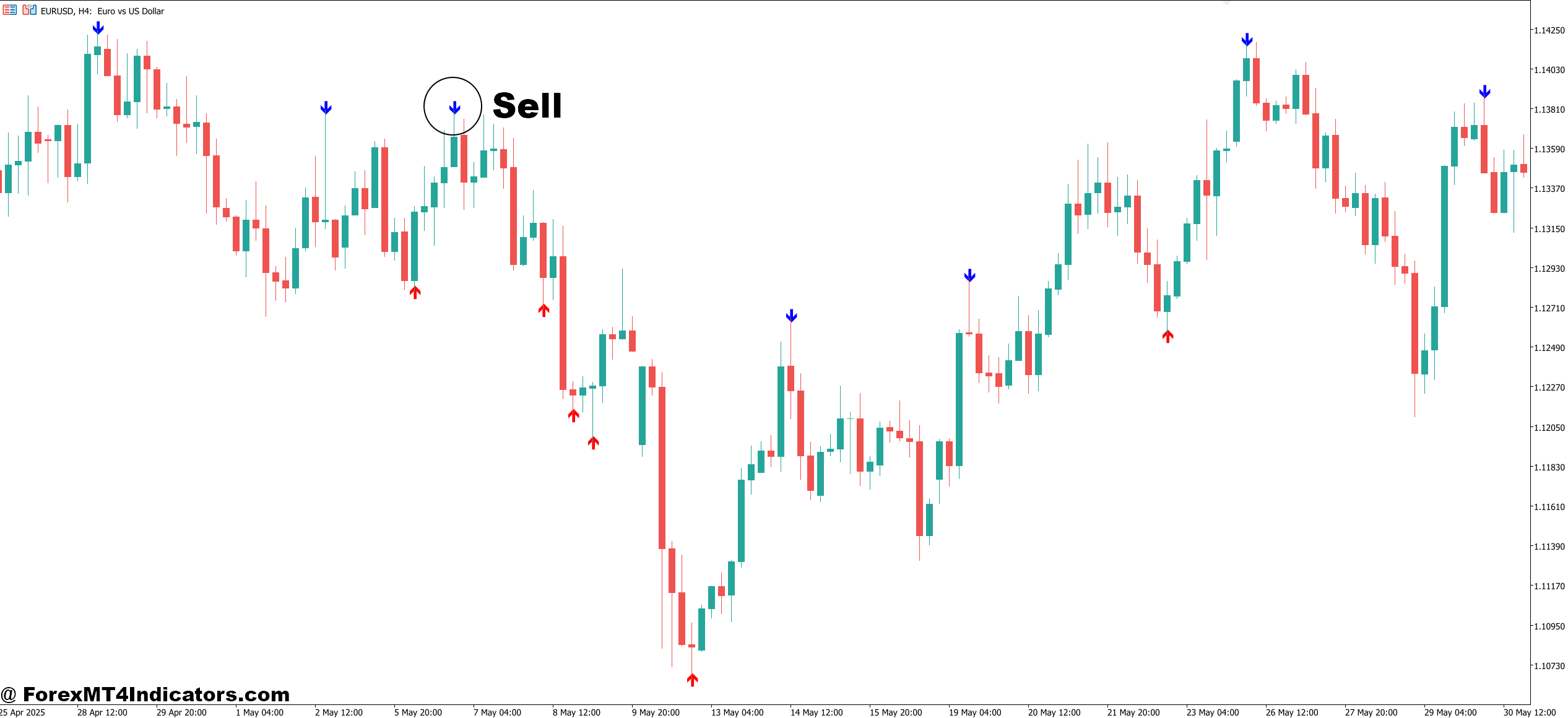 Non Repaint Reversal Indicator MT5 5 How to Trade with Non Repaint Reversal Indicator MT5 - Sell Entry