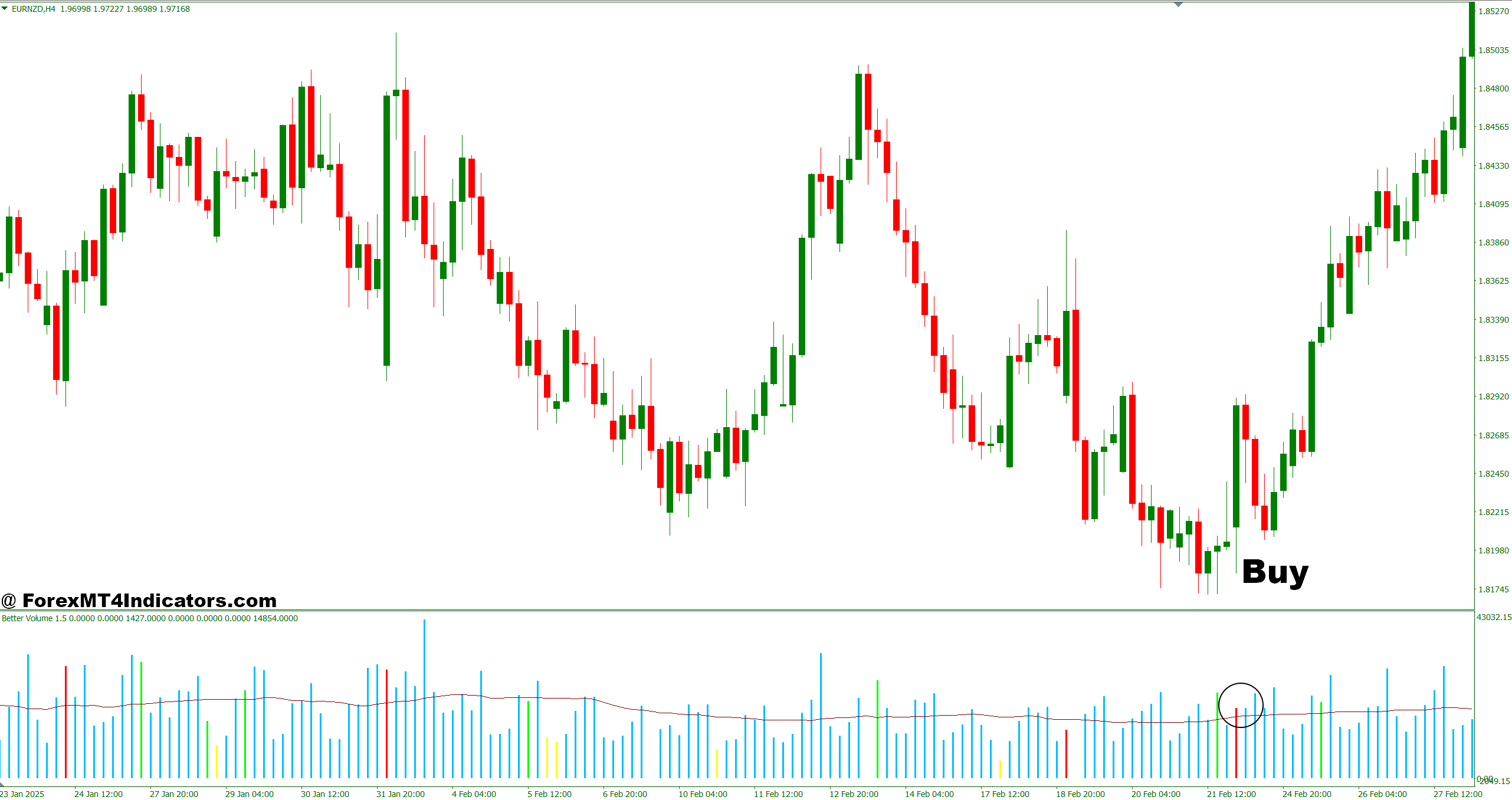 Nova Volume Indicator MT4 3 How to Trade with Nova Volume Indicator MT4 - Buy Entry