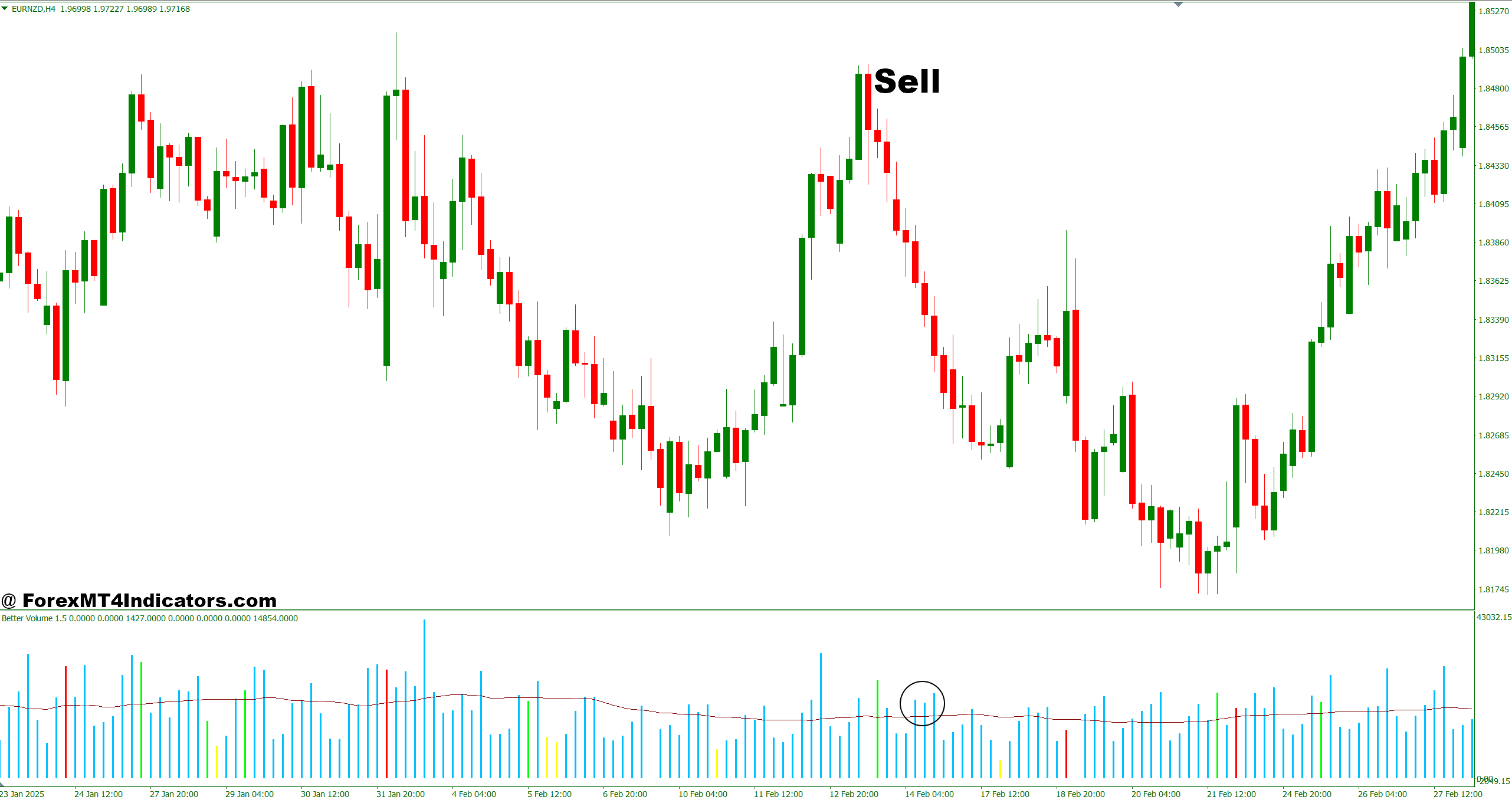 Nova Volume Indicator MT4 4 How to Trade with Nova Volume Indicator MT4 - Sell Entry