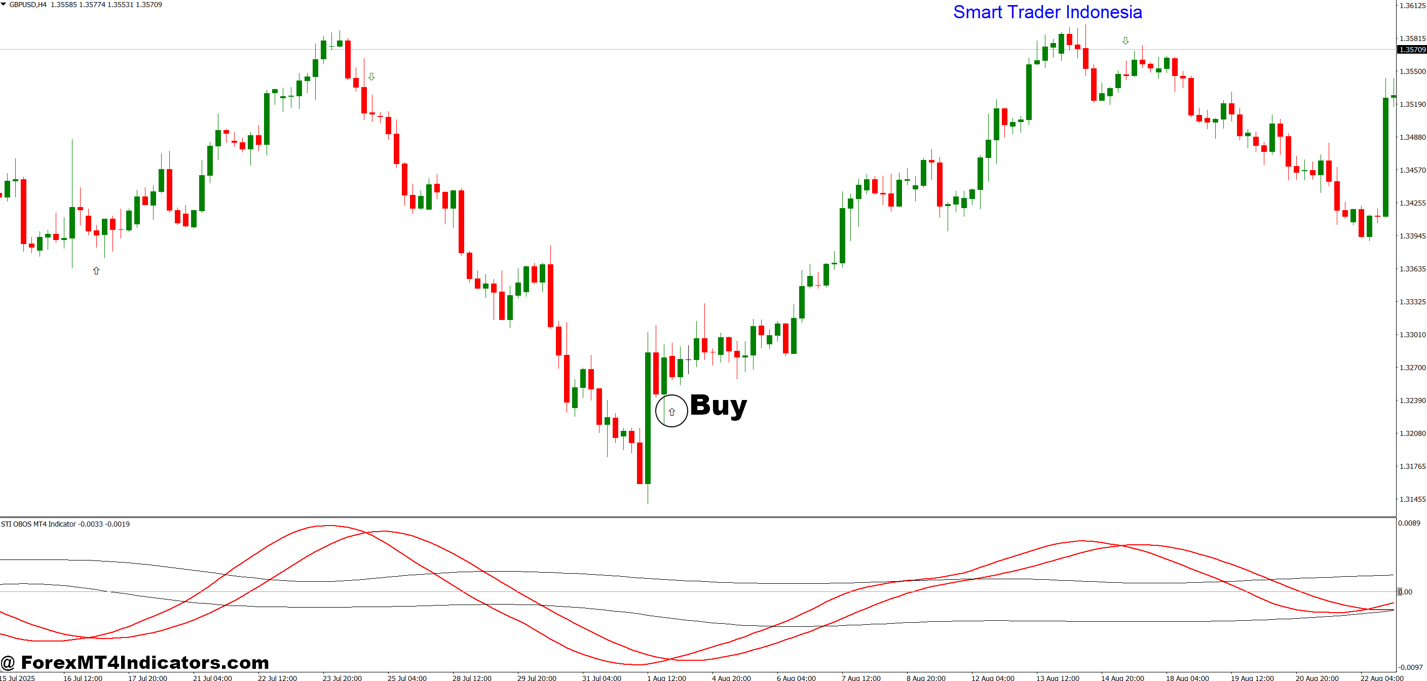 STI OBOS MT4 Indicator 4 How to Trade with STI OBOS MT4 Indicator - Buy Entry