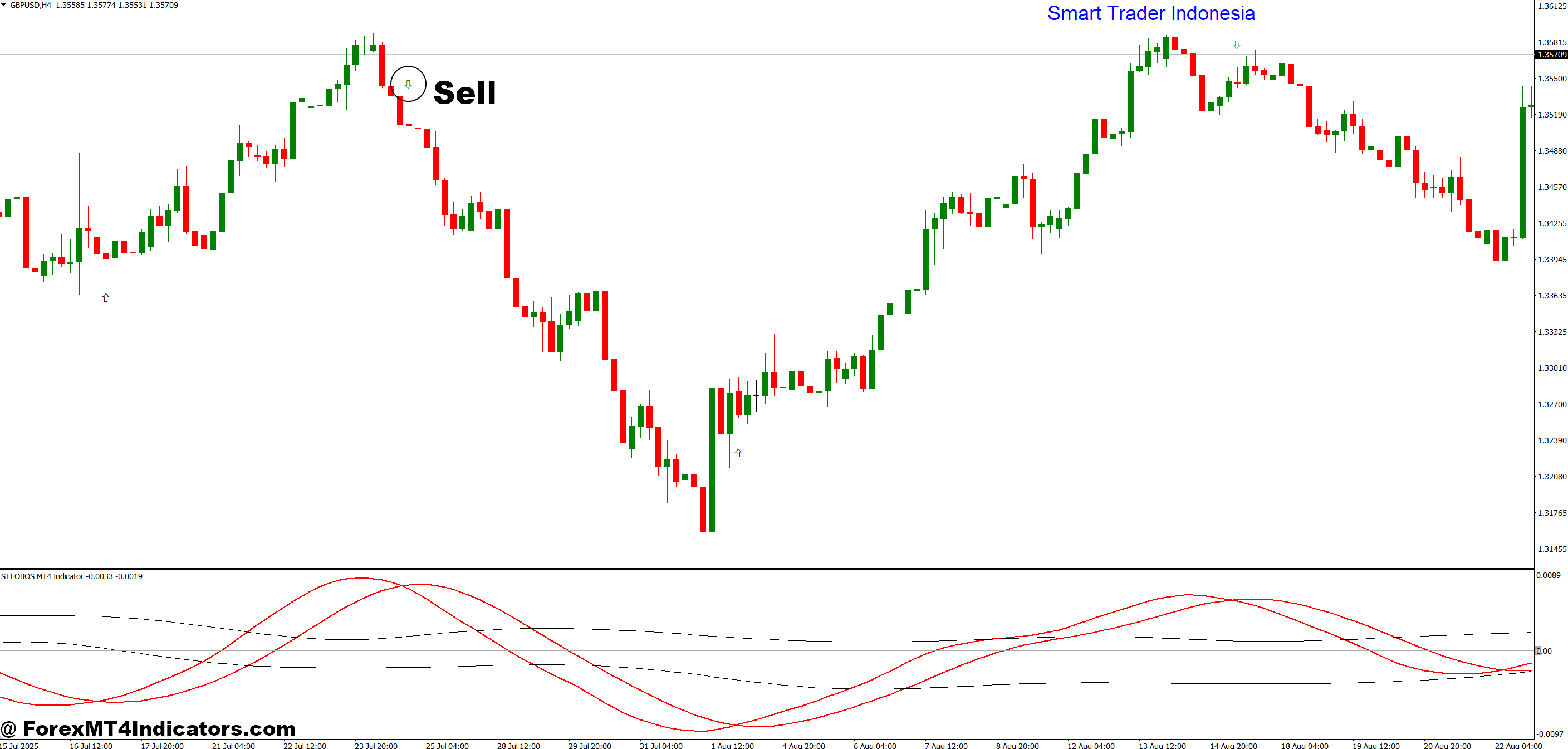 STI OBOS MT4 Indicator 5 How to Trade with STI OBOS MT4 Indicator - Sell Entry