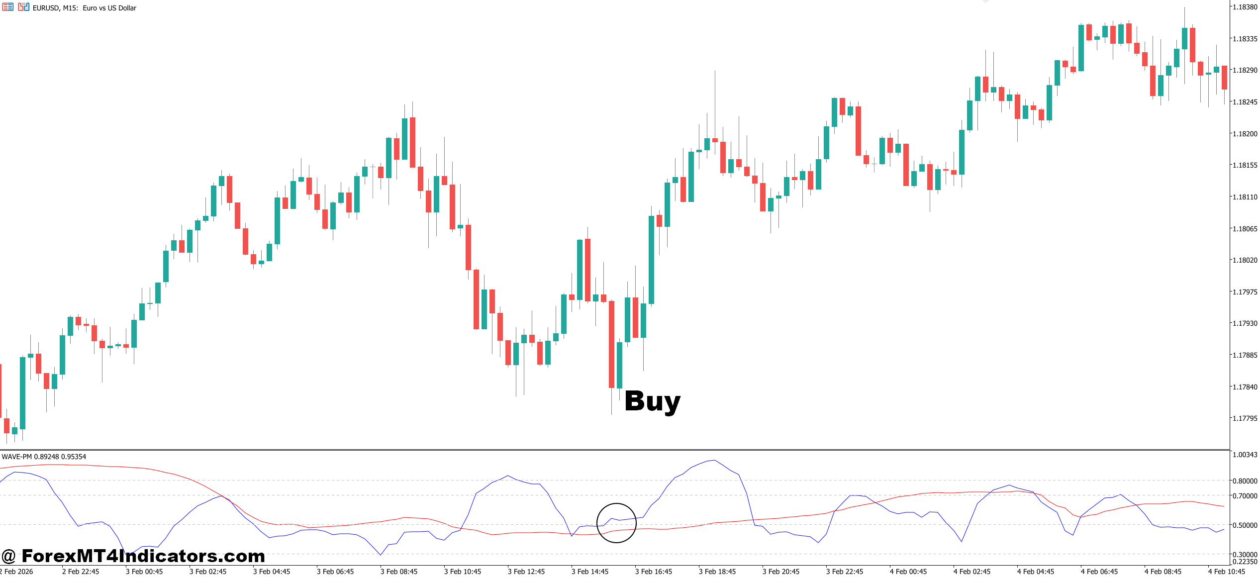 WaveTrend Indicator MT5 3 How to Trade with WaveTrend Indicator MT5 - Buy Entry