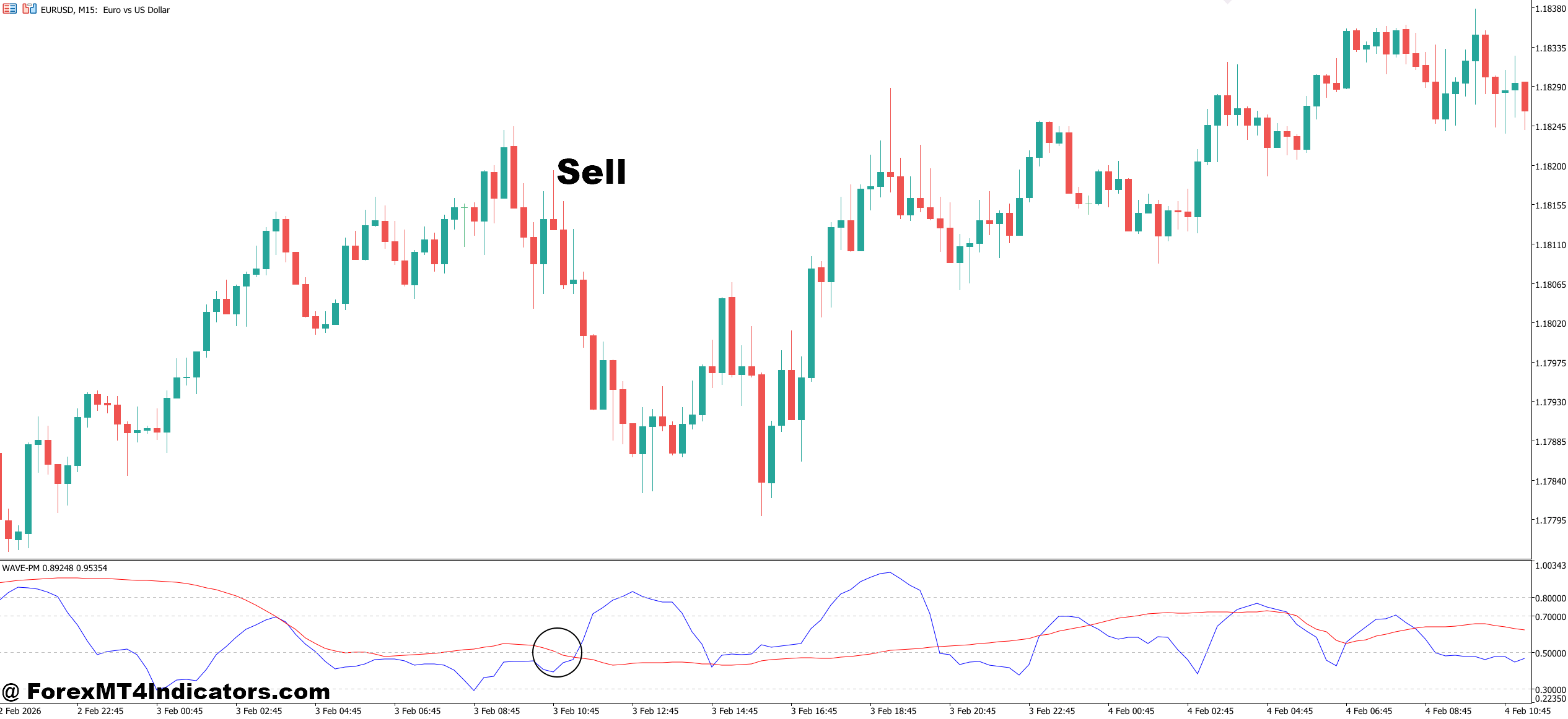 WaveTrend Indicator MT5 4 How to Trade with WaveTrend Indicator MT5 - Sell Entry