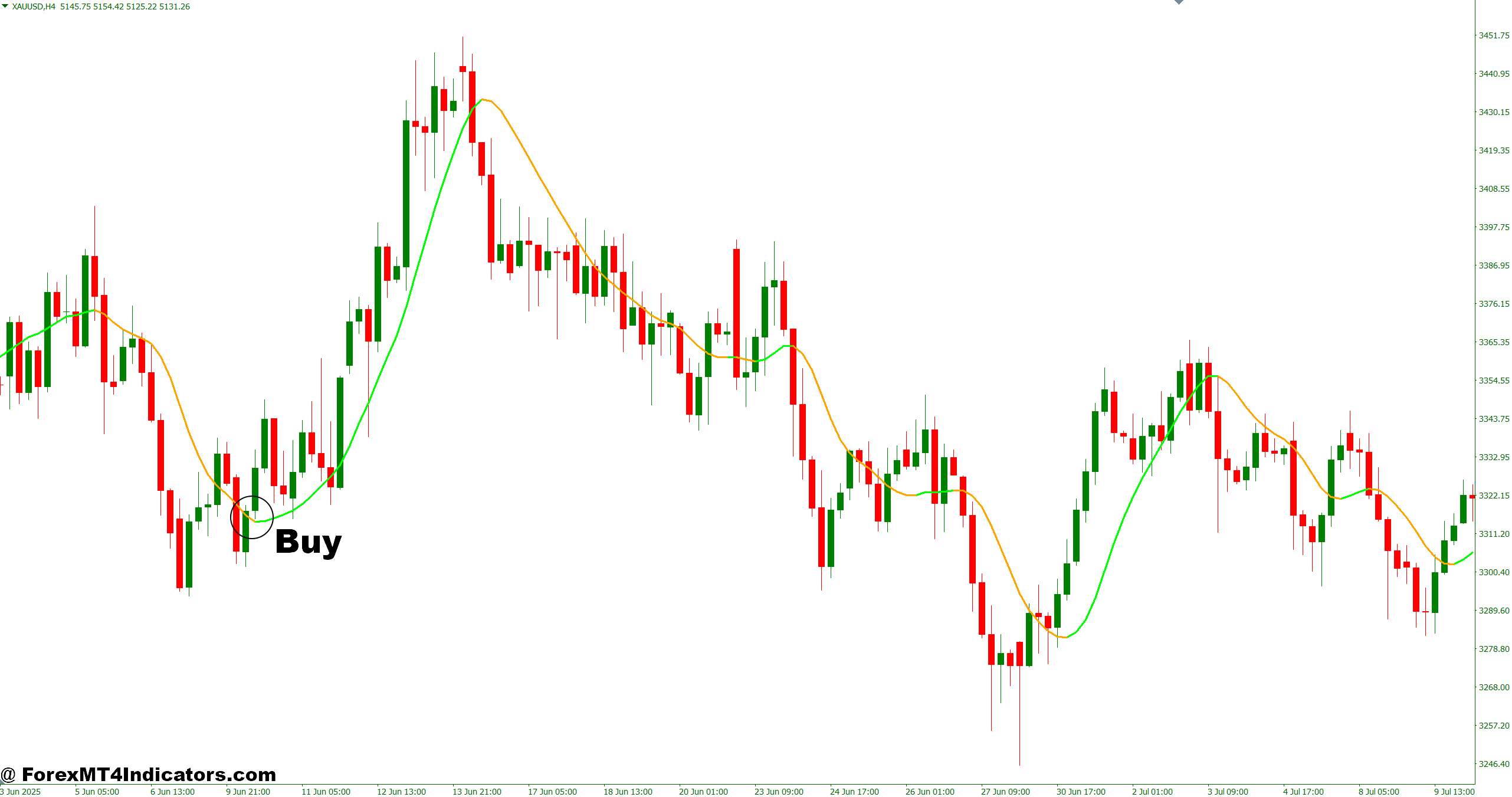 Zlsma Indicator MT4 4 How to Trade with Zlsma Indicator MT4 - Buy Entry