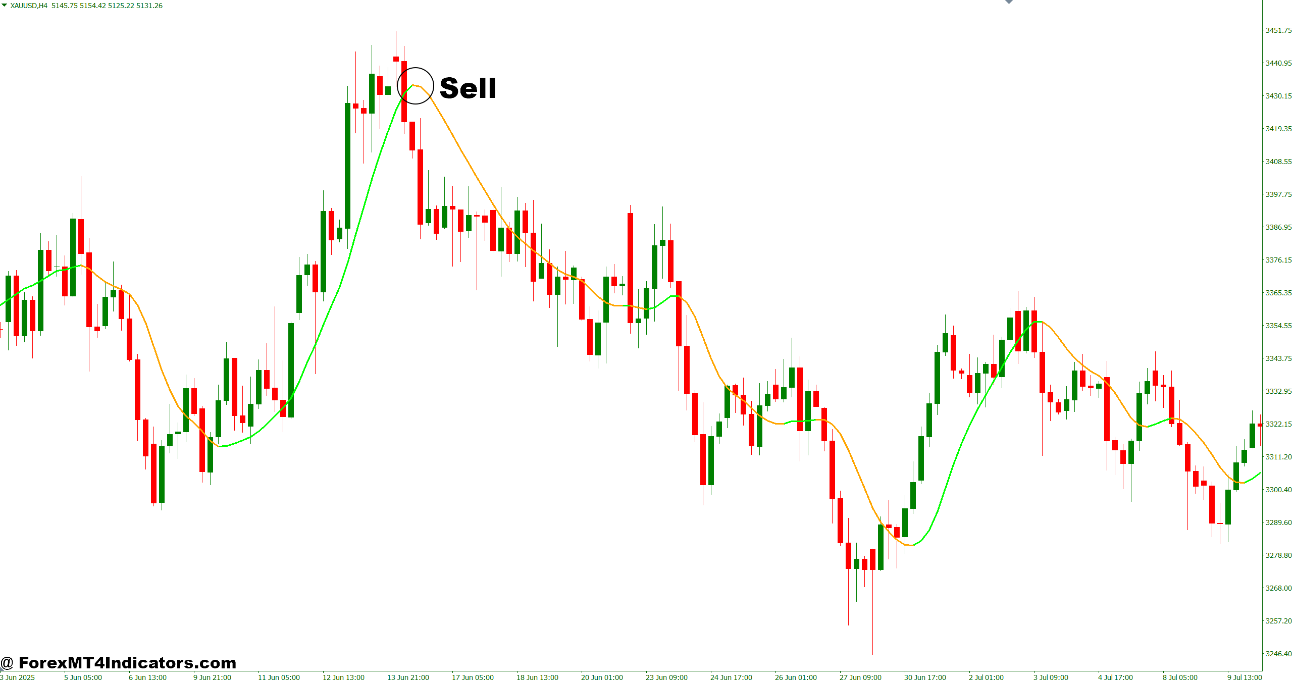Zlsma Indicator MT4 5 How to Trade with Zlsma Indicator MT4 - Sell Entry
