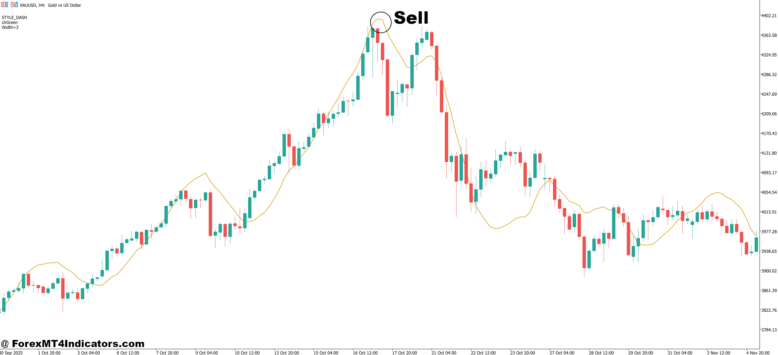 Zlsma Indicator MT5 5 How to Trade with Zlsma Indicator MT5 - Sell Entry