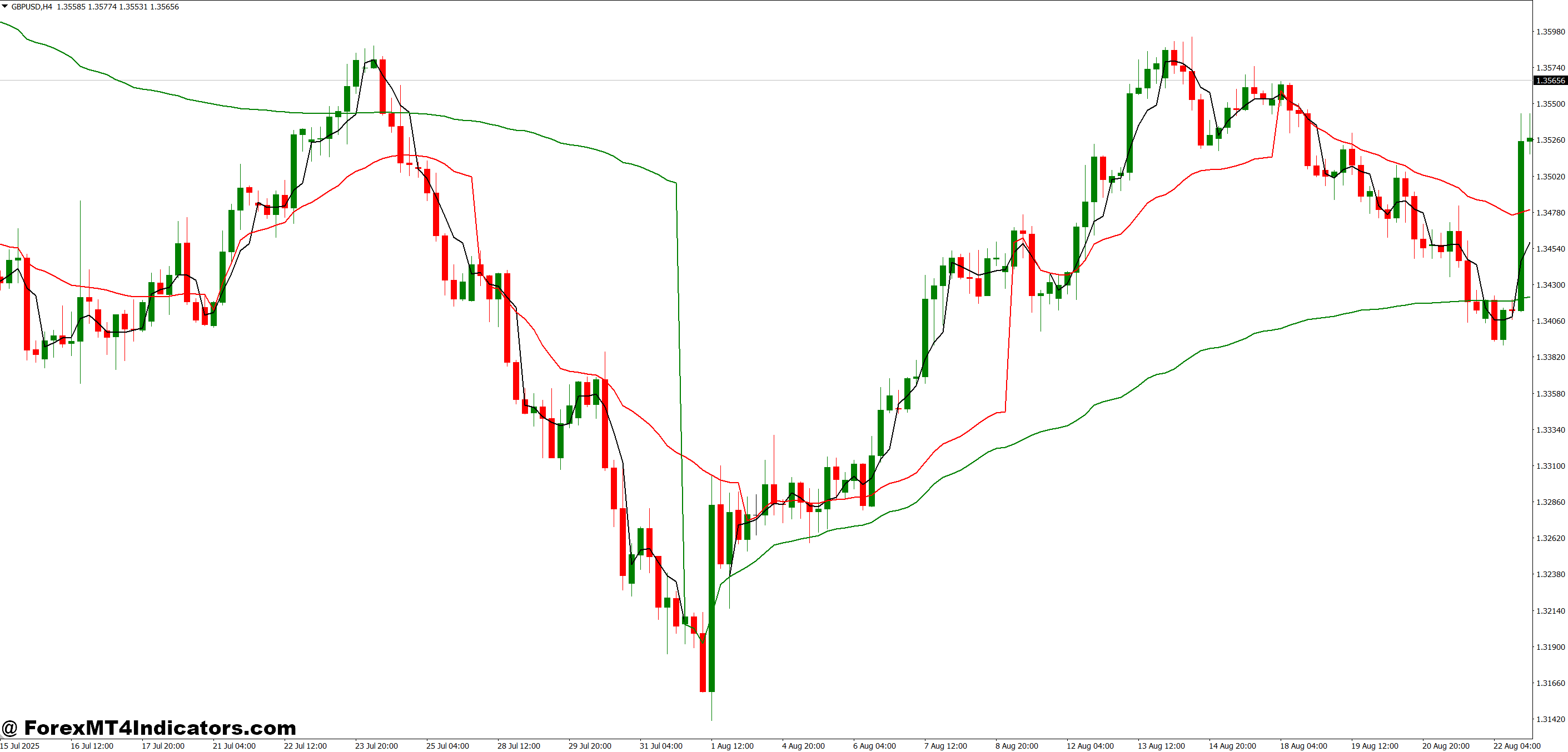 Free VWAP MT4 Indicator 1 Practical Trading Scenarios Using VWAP on MT4