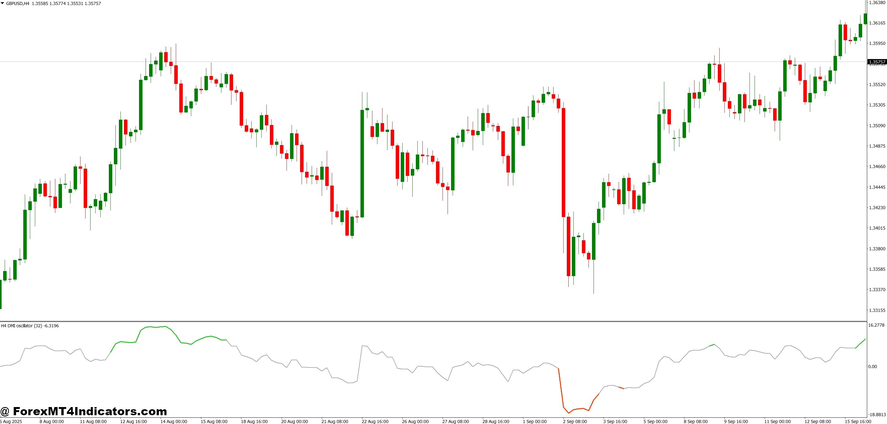 ADX DMI Indicator MT4 1 Reading the Indicator in Real Market Conditions