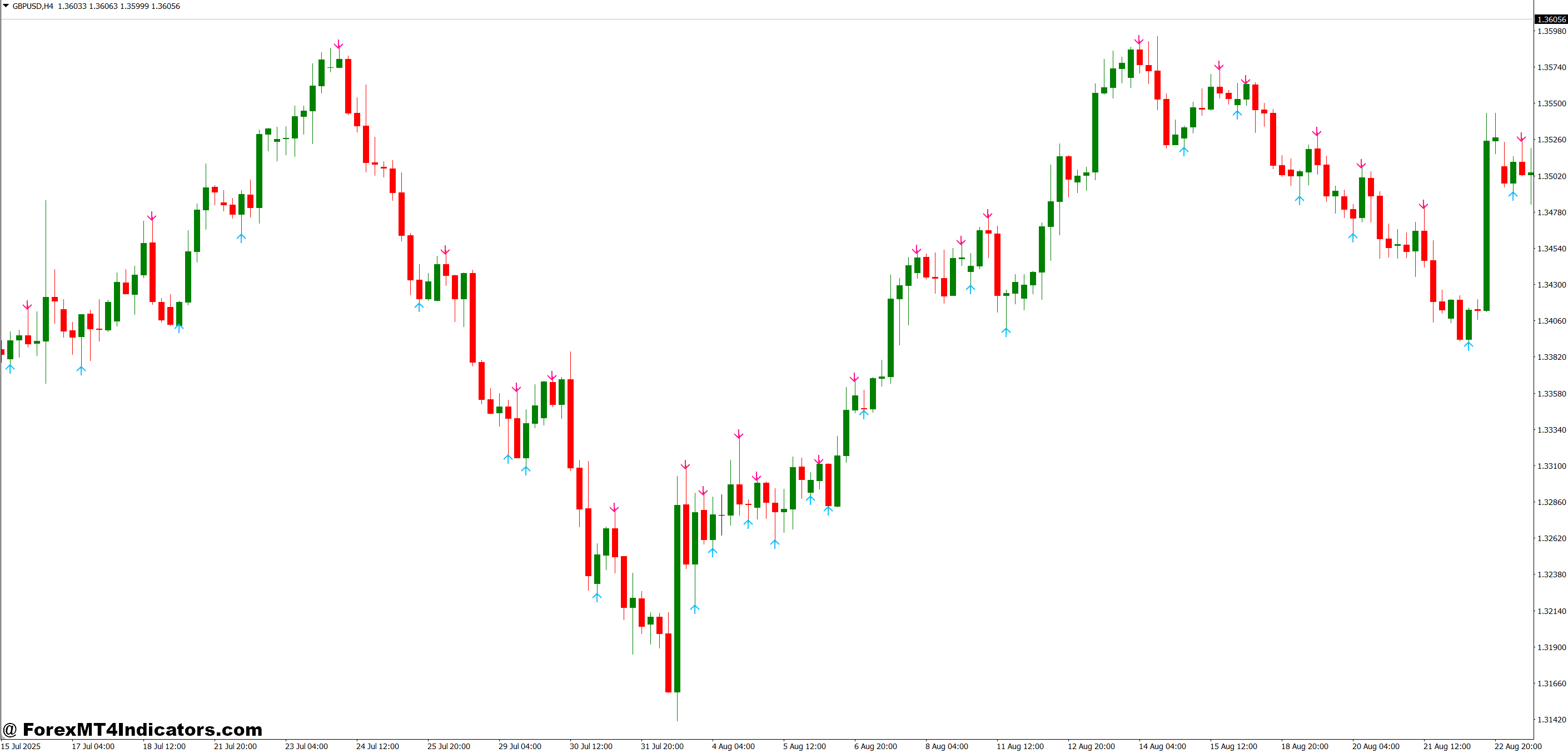 Non Repaint Reversal Indicator MT4 1 What It Looks Like on a Live Chart
