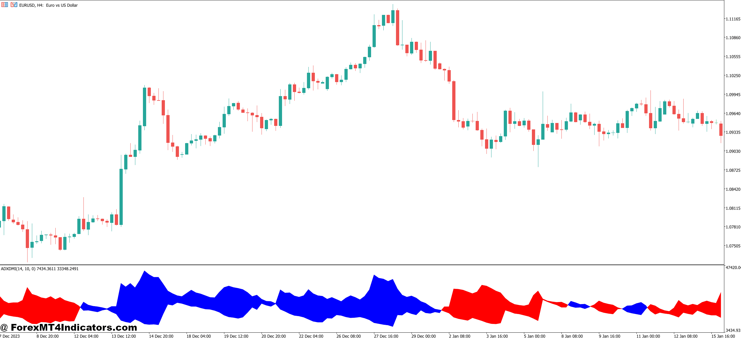 What the ADX DMI Indicator Actually Is