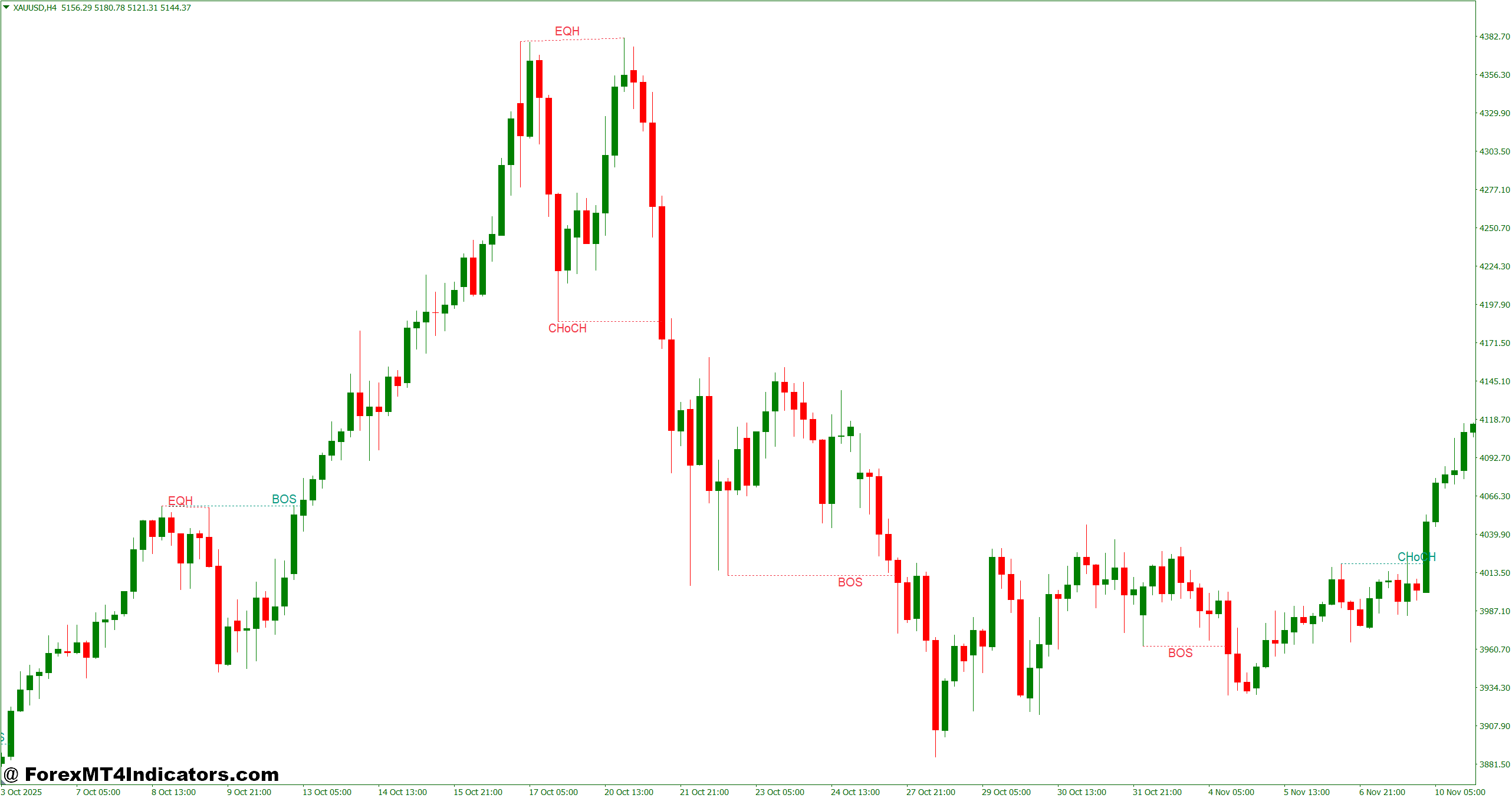 Luxalgo SMC Indicator MT4 1 How the SMC Logic Actually Works