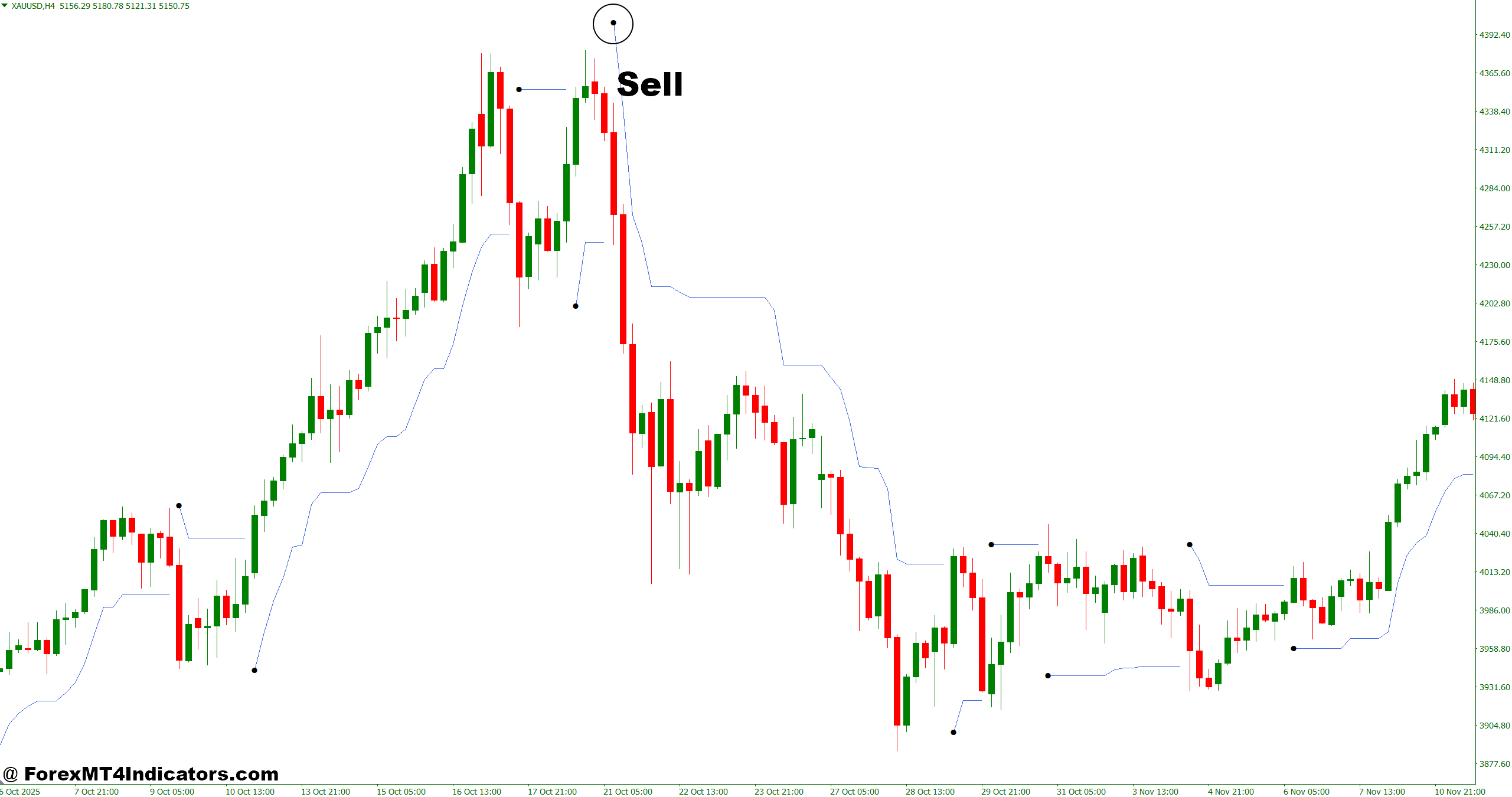 ATR Stop Loss Indicator MT4 4 How to Trade with ATR Stop Loss Indicator MT4 - Sell Entry