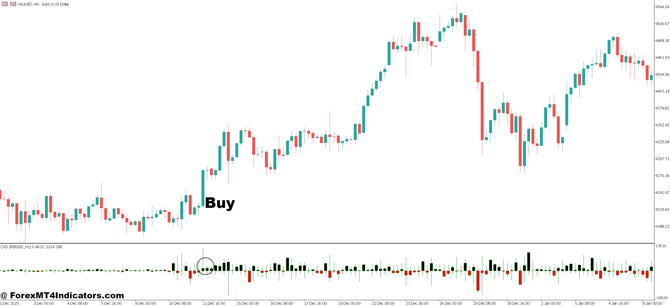 CVD Indicator MT5 3 How to Trade with CVD Indicator MT5 - Buy Entry