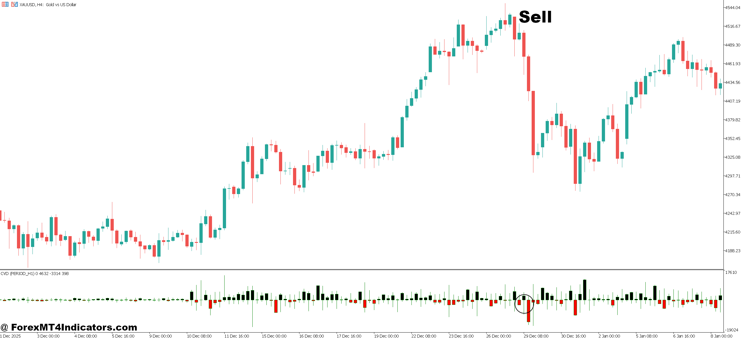 CVD Indicator MT5 4 How to Trade with CVD Indicator MT5 - Sell Entry