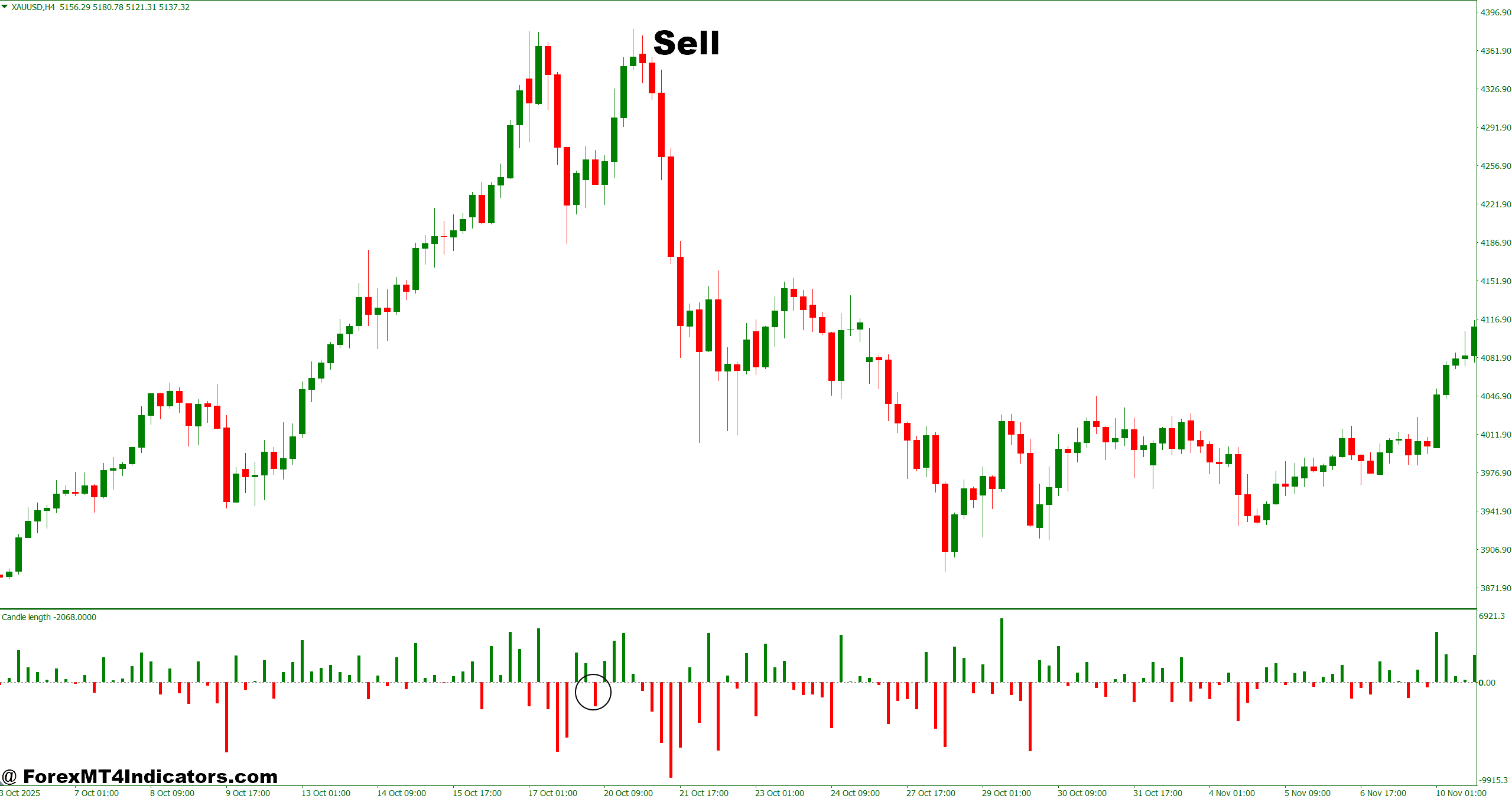 Candle Length Indicator MT4 5 How to Trade with Candle Length Indicator MT4 - Sell Entry