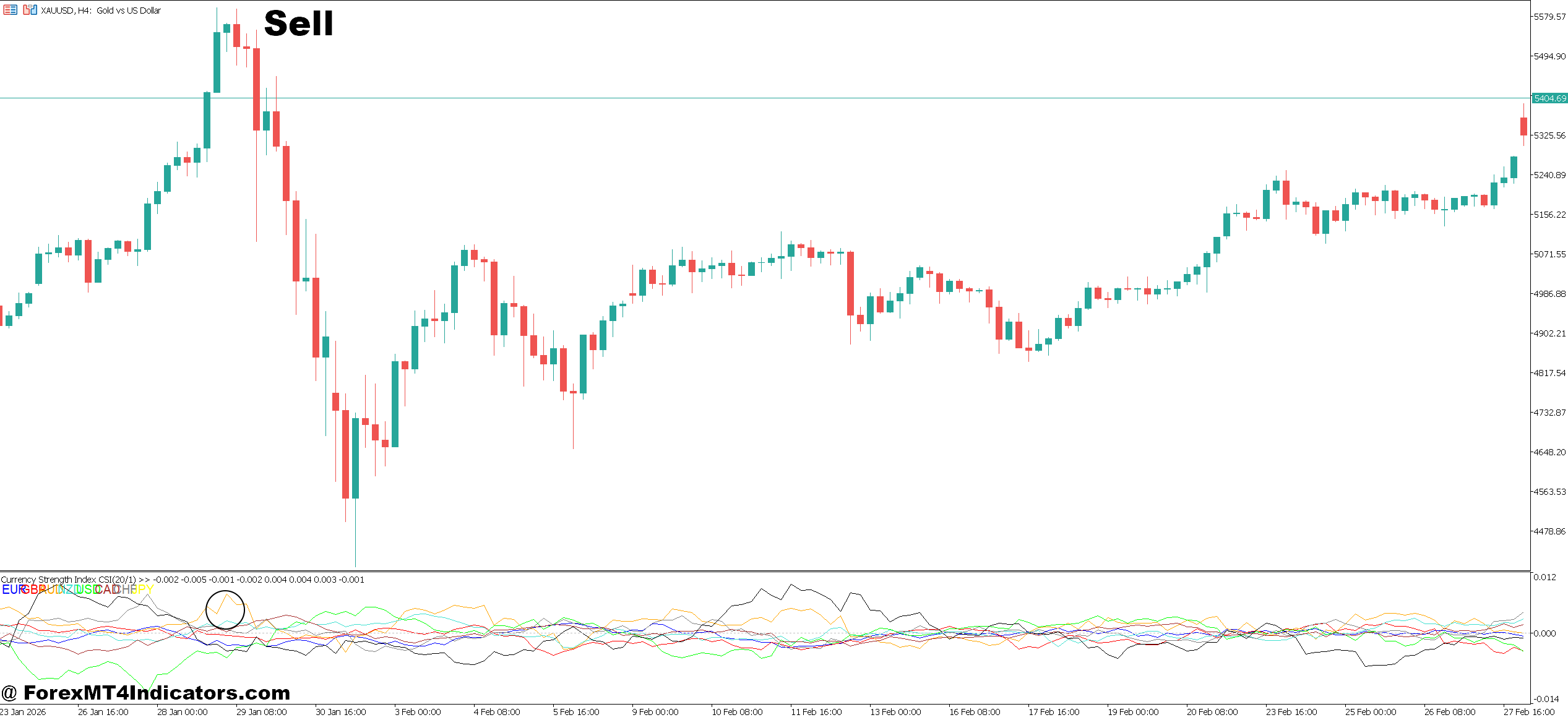 Currency Slope Strength Indicator MT5 5 How to Trade with Currency Slope Strength Indicator MT5 - Sell Entry