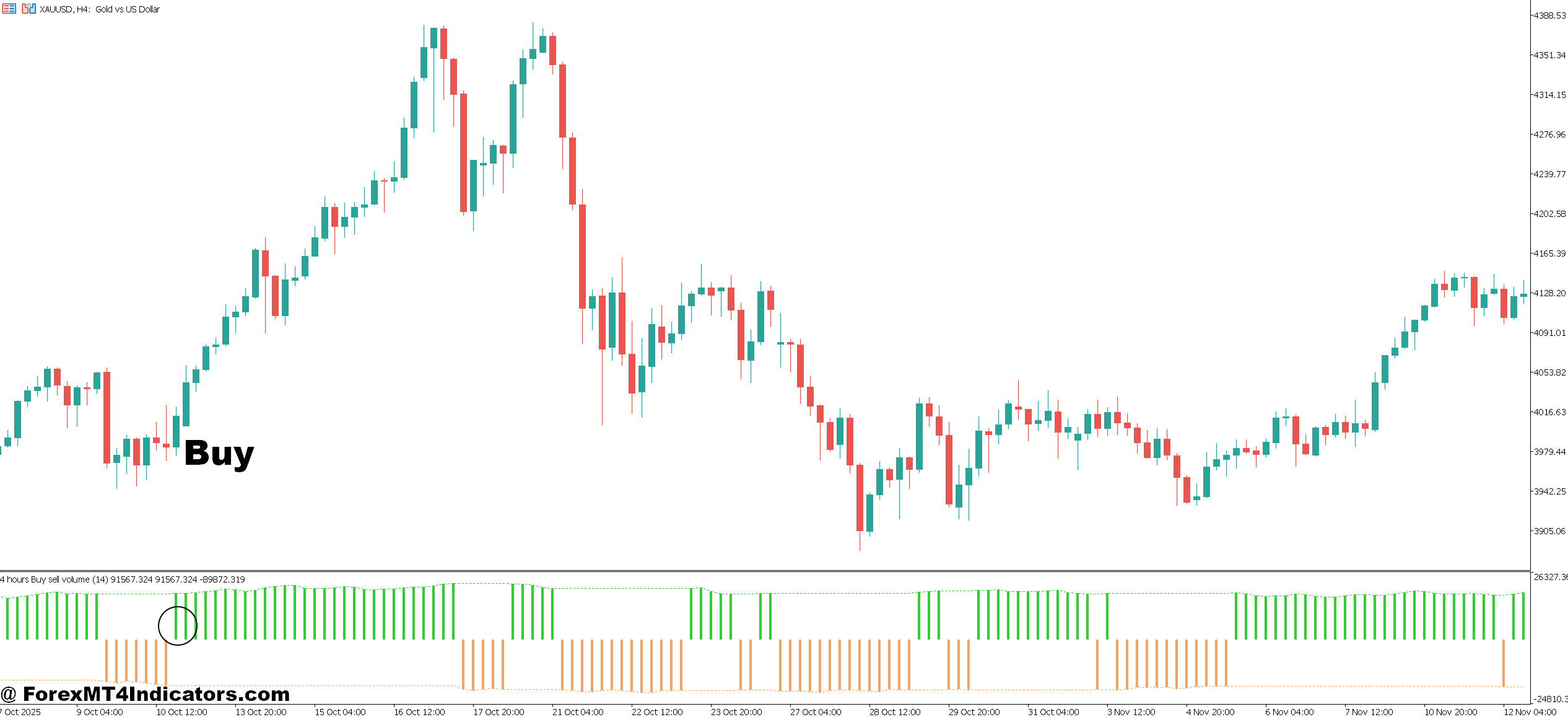 Nova Volume Indicator MT5 4 How to Trade with Nova Volume Indicator MT5 - Buy Entry